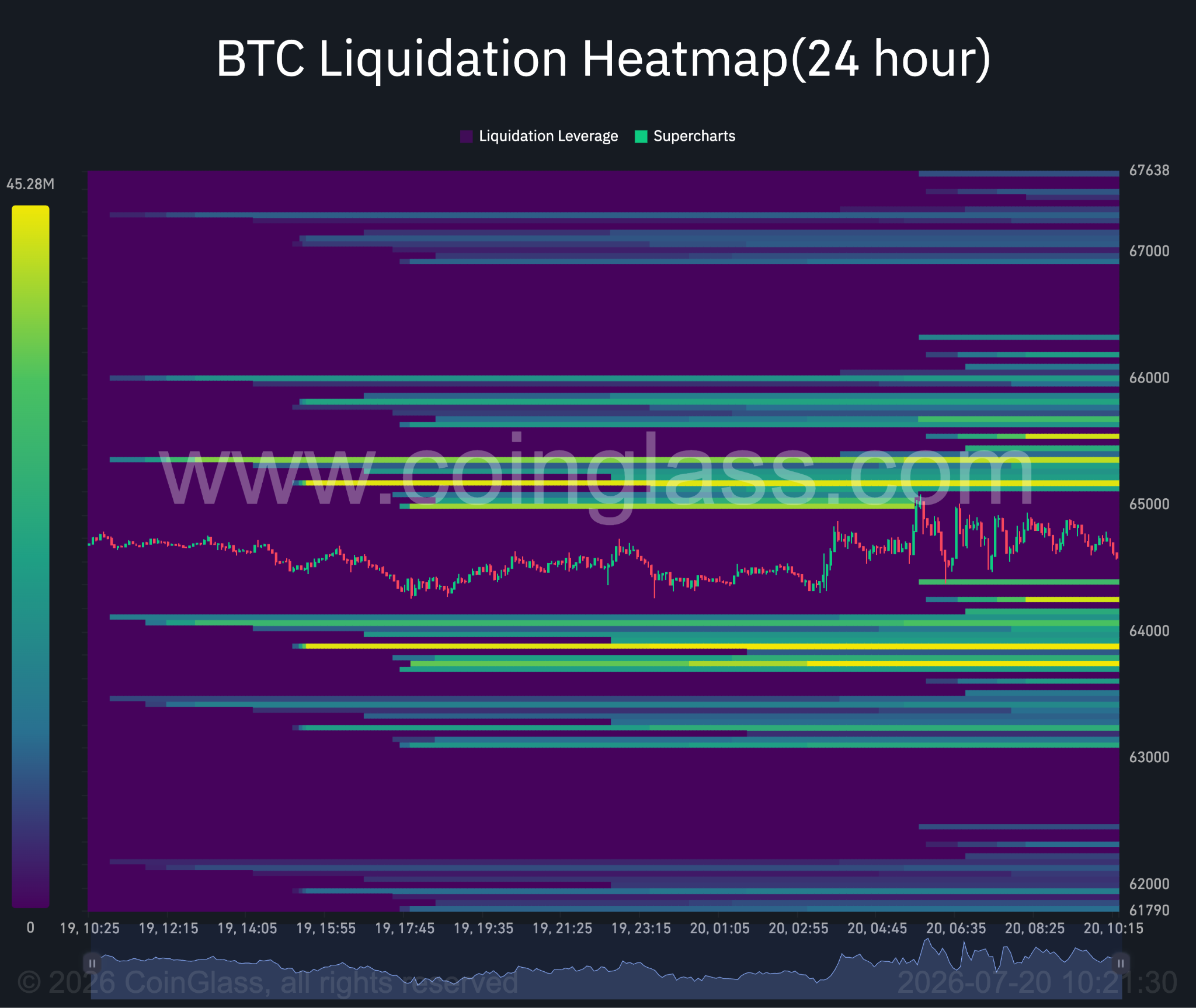 Bitcoin 24-hour liquidation heatmap.