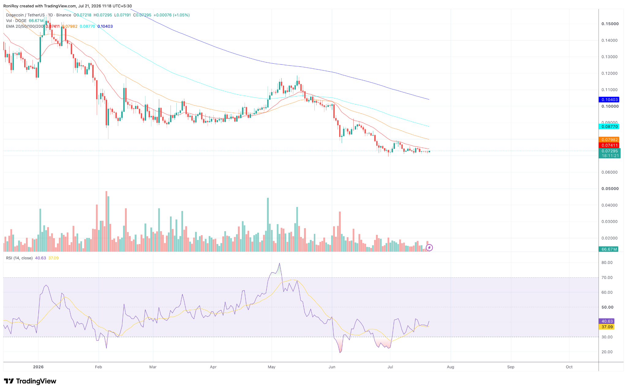 DOGE/USDT 1-Tages-Preischart. Quelle: TradingView.