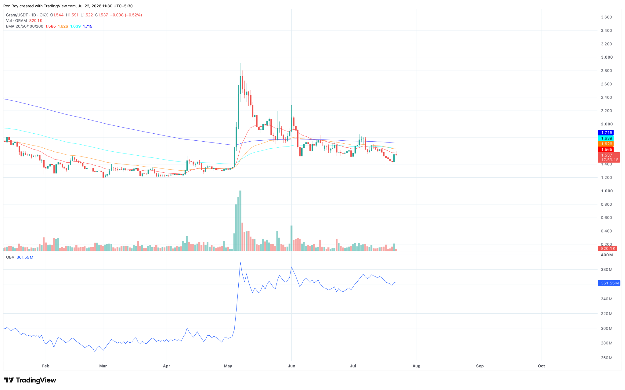 GRAM/USDT 1-Tages-Preischart. Quelle: TradingView.