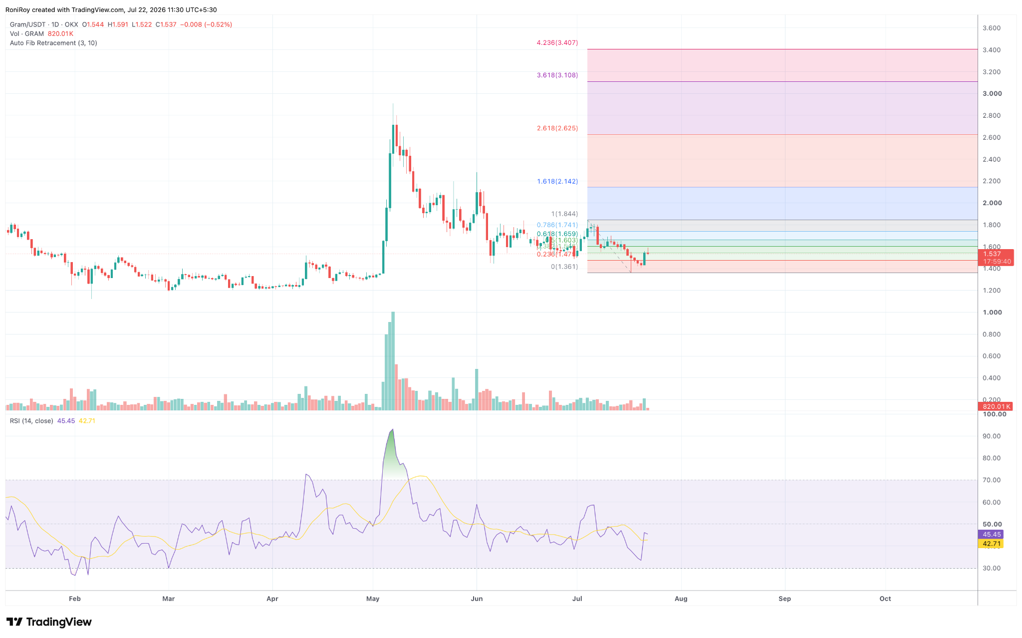 GRAM/USDT 1-Tages-Preischart. Quelle: TradingView.