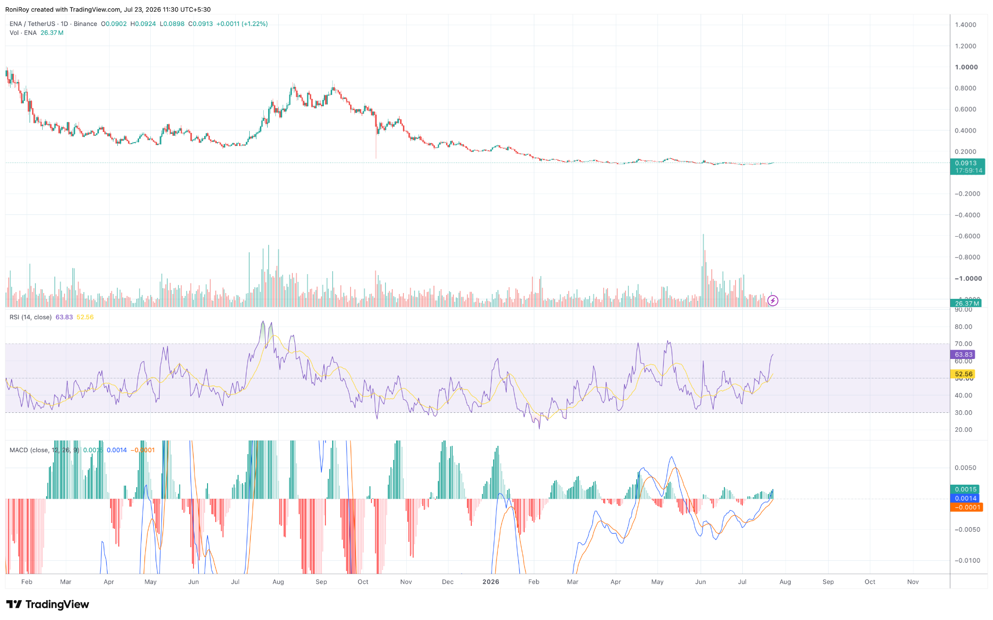 ENA/USDT Tages-Chart. Quelle: TradingView.