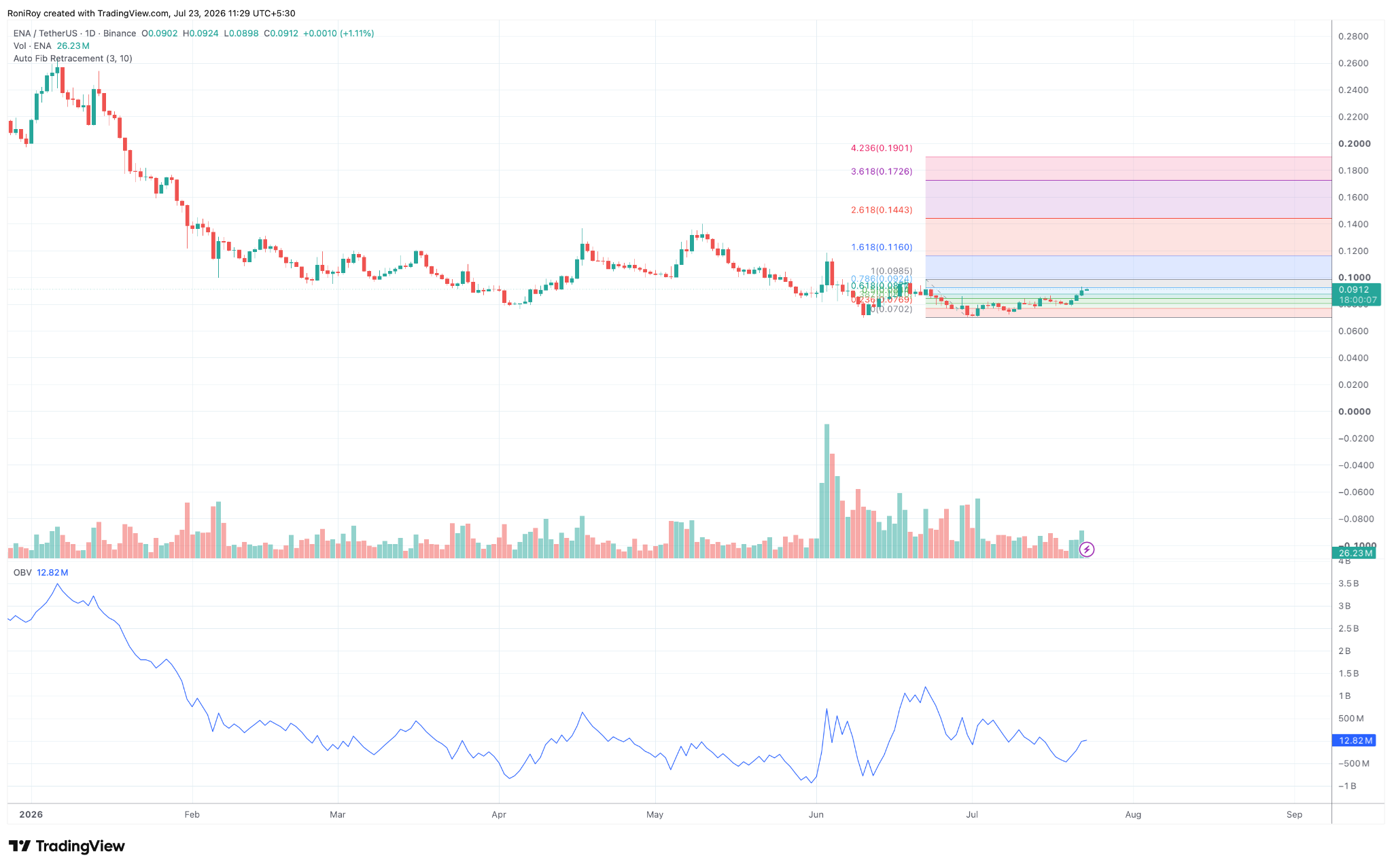 ENA/USDT Tages-Chart. Quelle: TradingView.