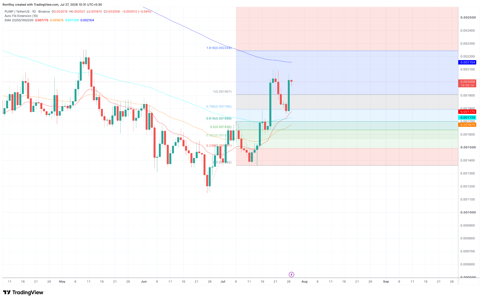PUMP/USDT 1-day price chart. Source: TradingView.