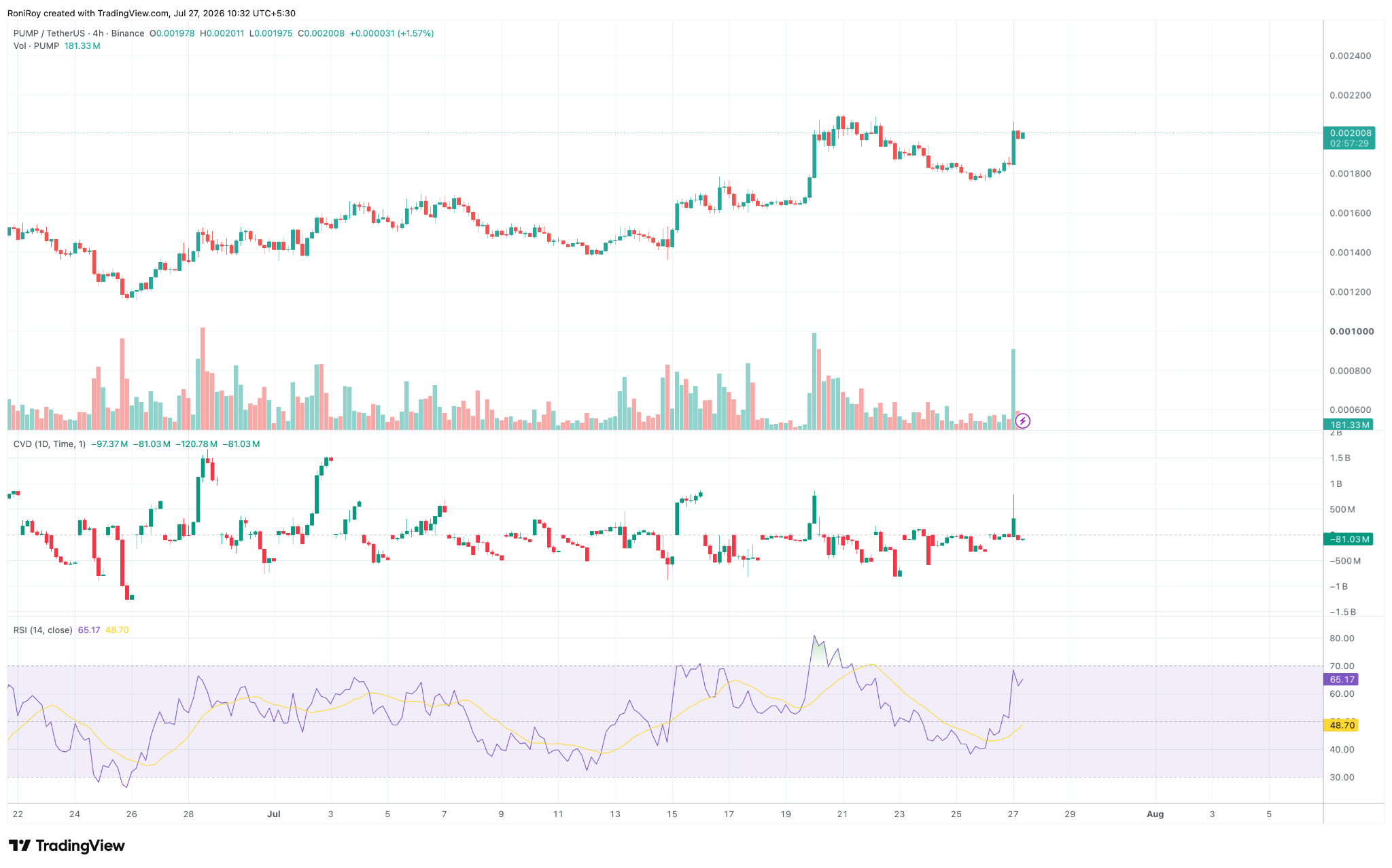 PUMP/USDT 4-hour price chart. Source: TradingView.
