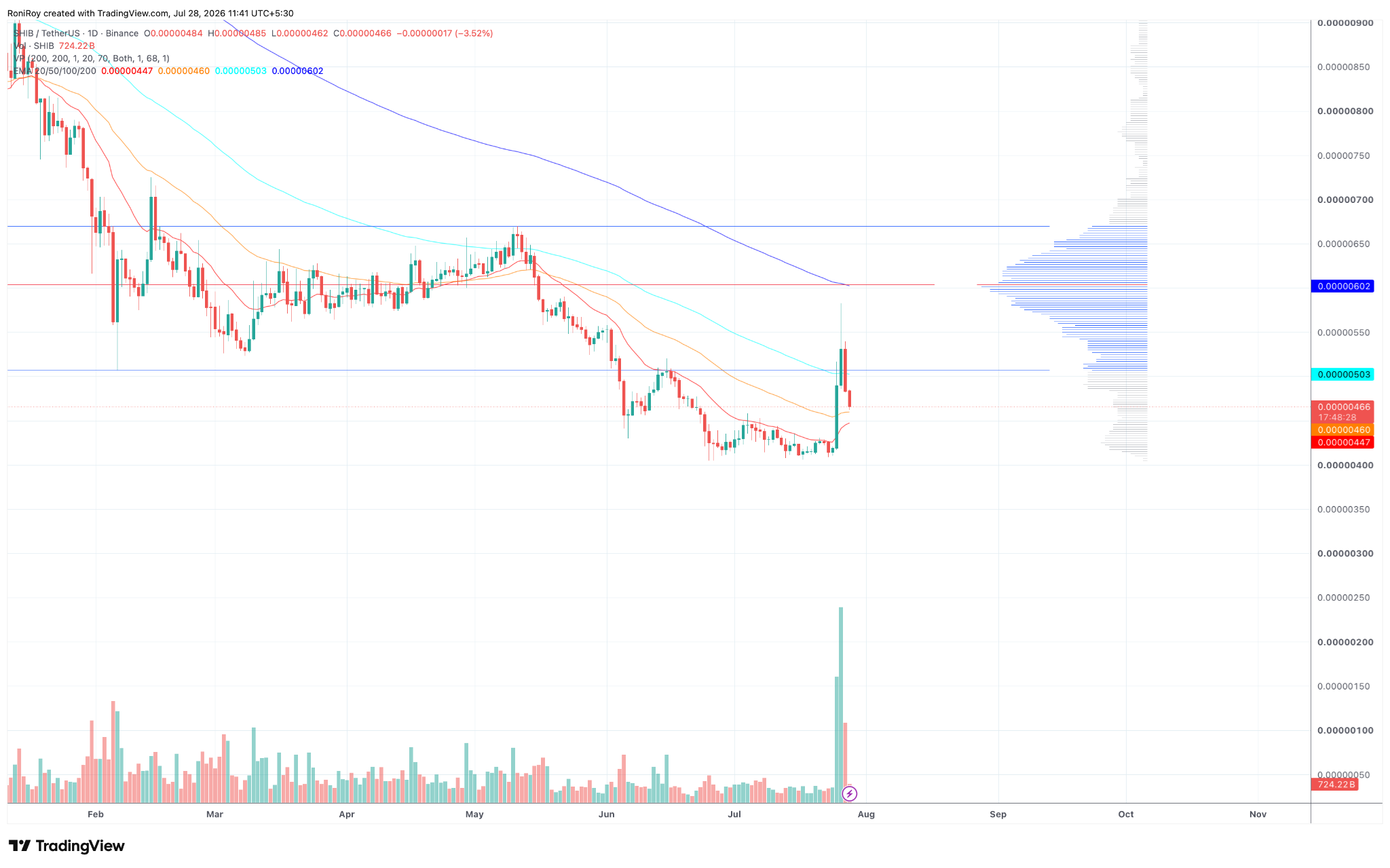 SHIB/USDT 4-Stunden-Preischart. Quelle: TradingView.