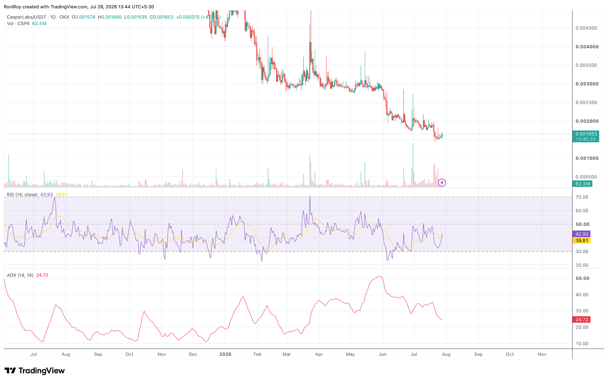 CSPR/USDT 1-Tages-Preischart. Quelle: TradingView.
