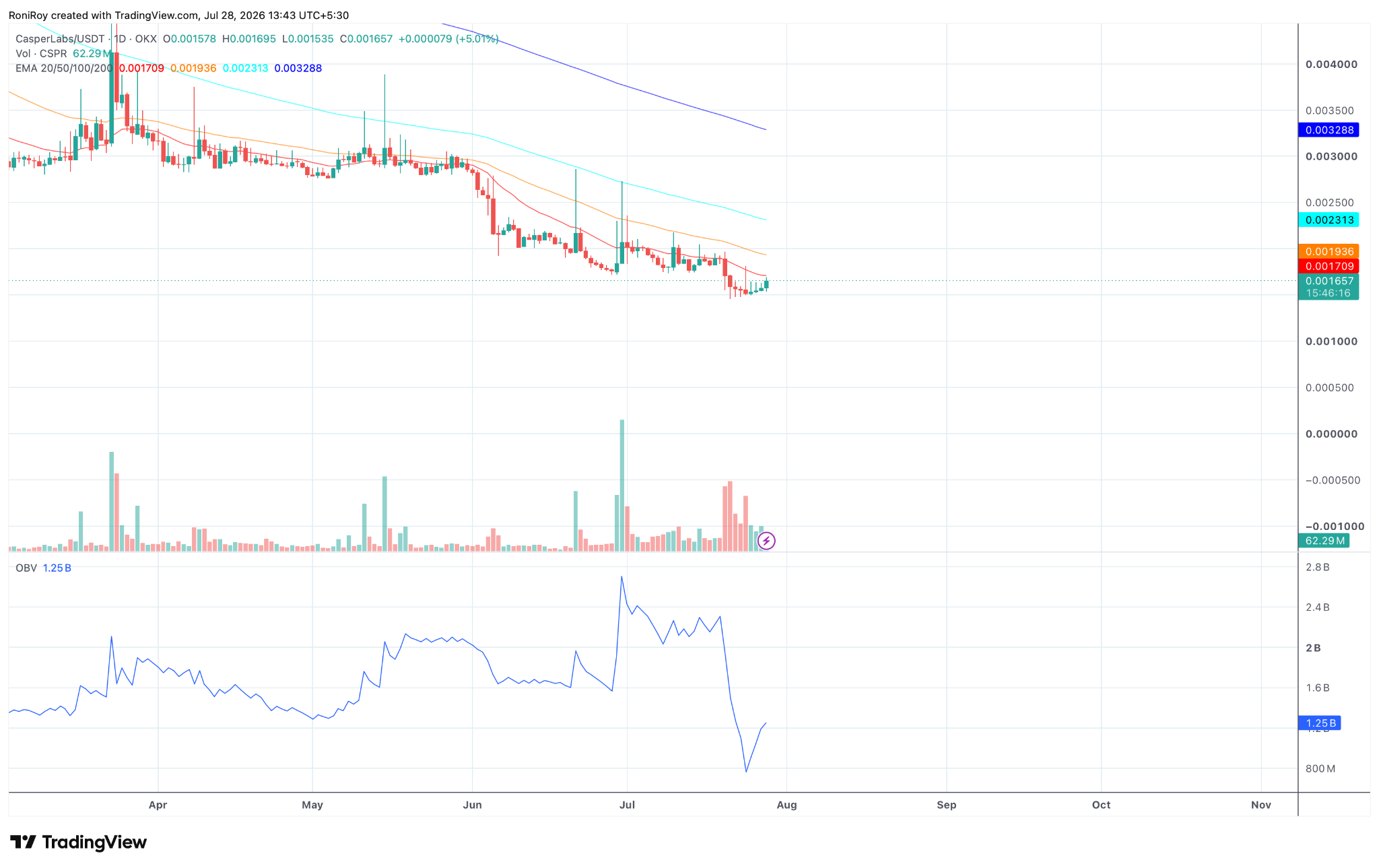 CSPR/USDT 1-Tages-Preischart. Quelle: TradingView.