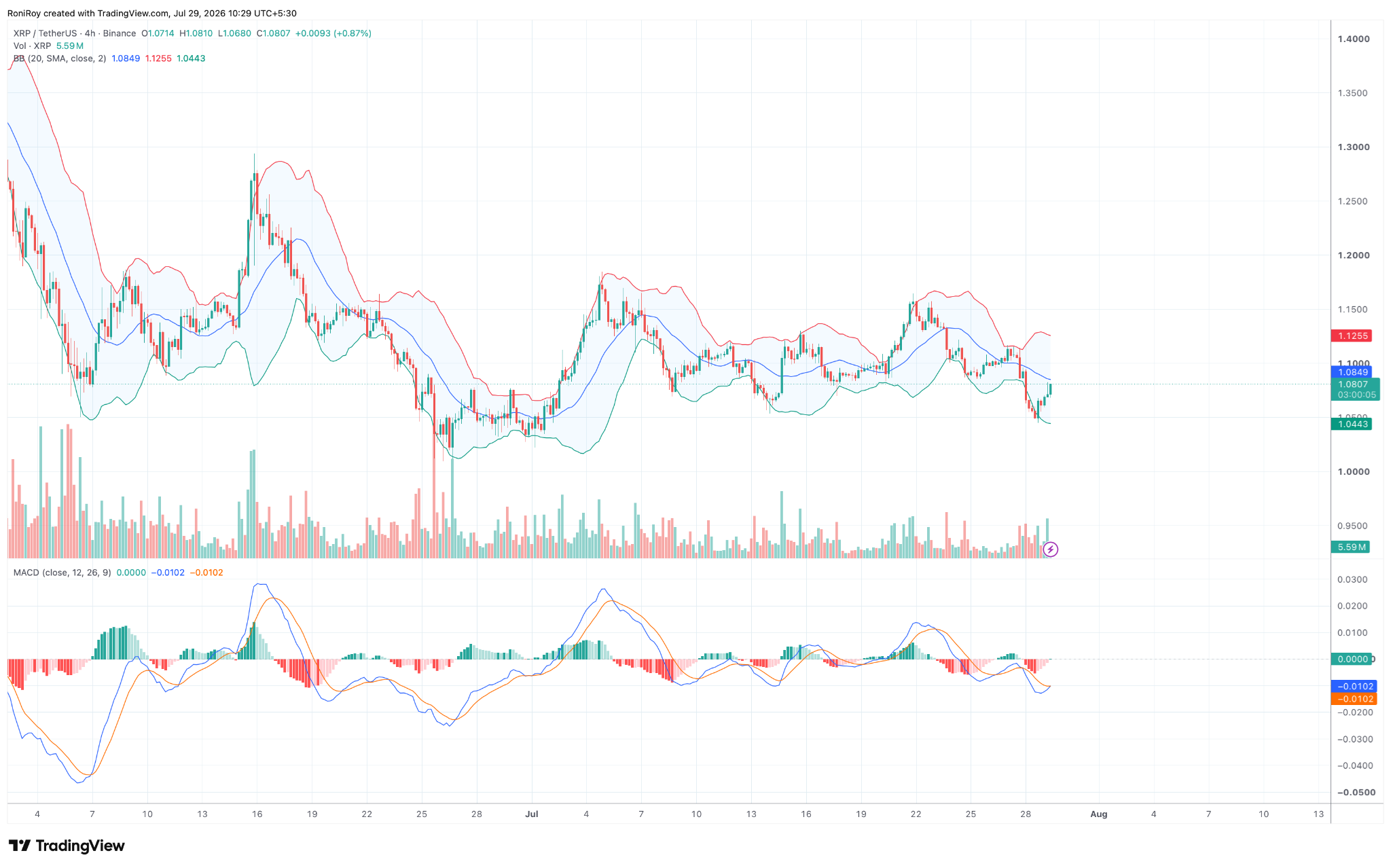 XRP/USDT 4-Stunden-Preischart.