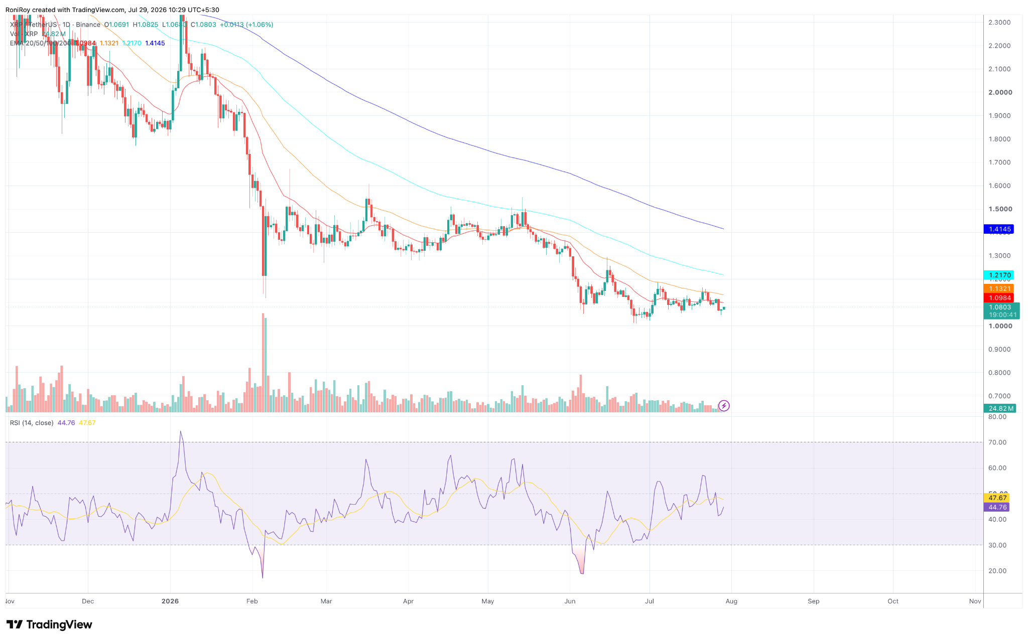 XRP/USDT 1-Tages-Preischart.