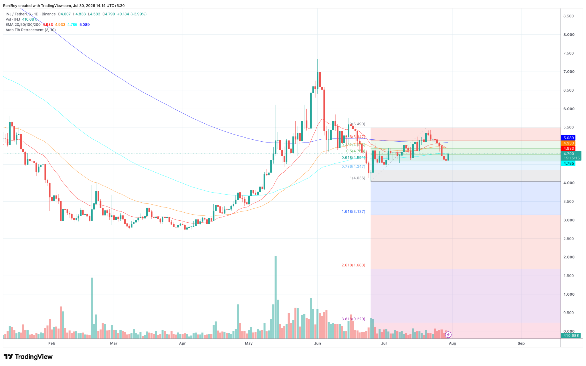 INJ/USDT 1-Tages-Preisdiagramm. Quelle: TradingView.