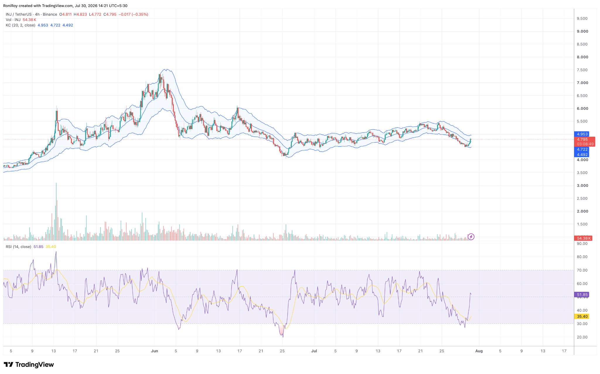 INJ/USDT 4-Stunden-Preisdiagramm. Quelle: TradingView.