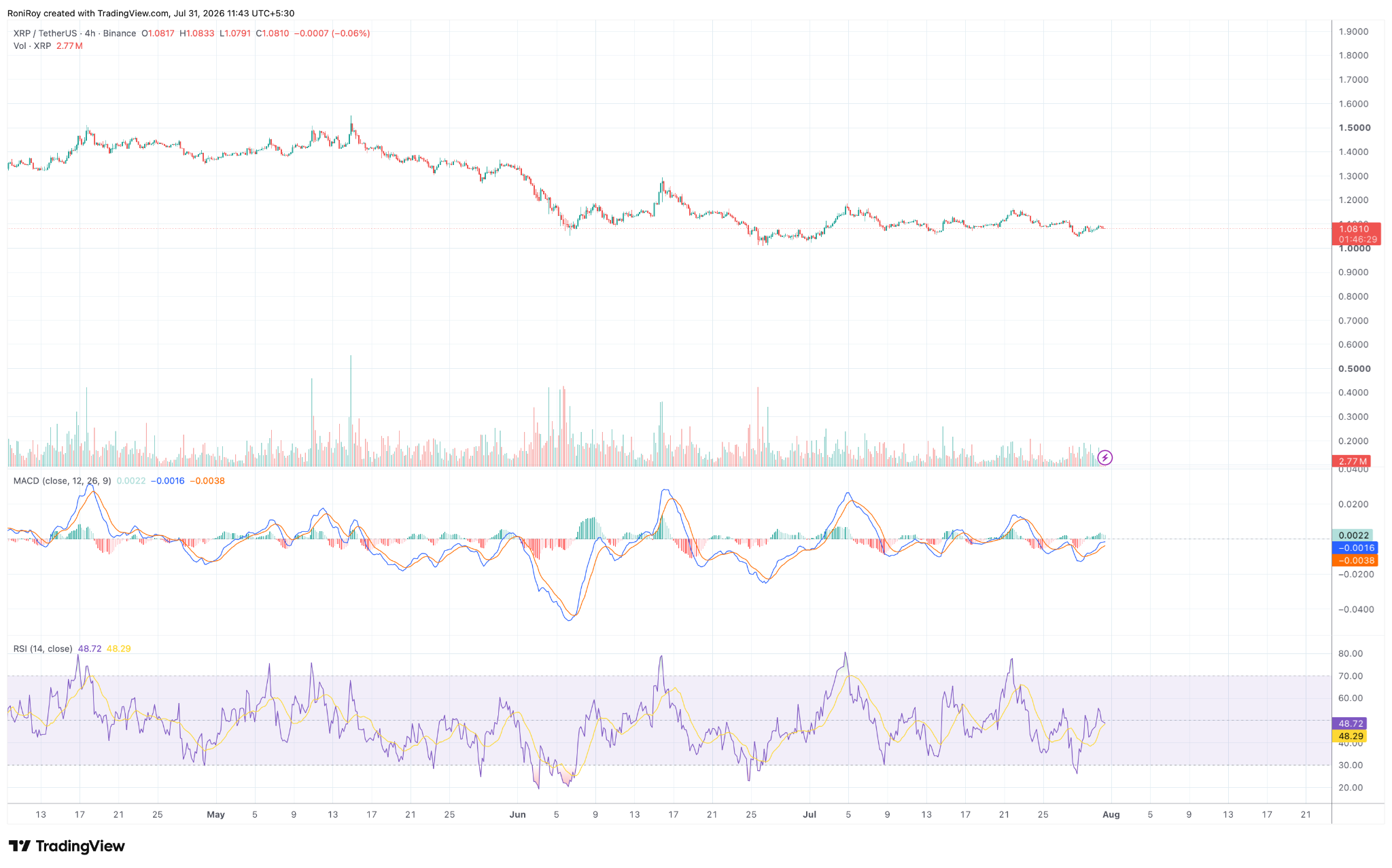 XRP/USDT 4-Stunden-Preisdiagramm. Quelle: TradingView.