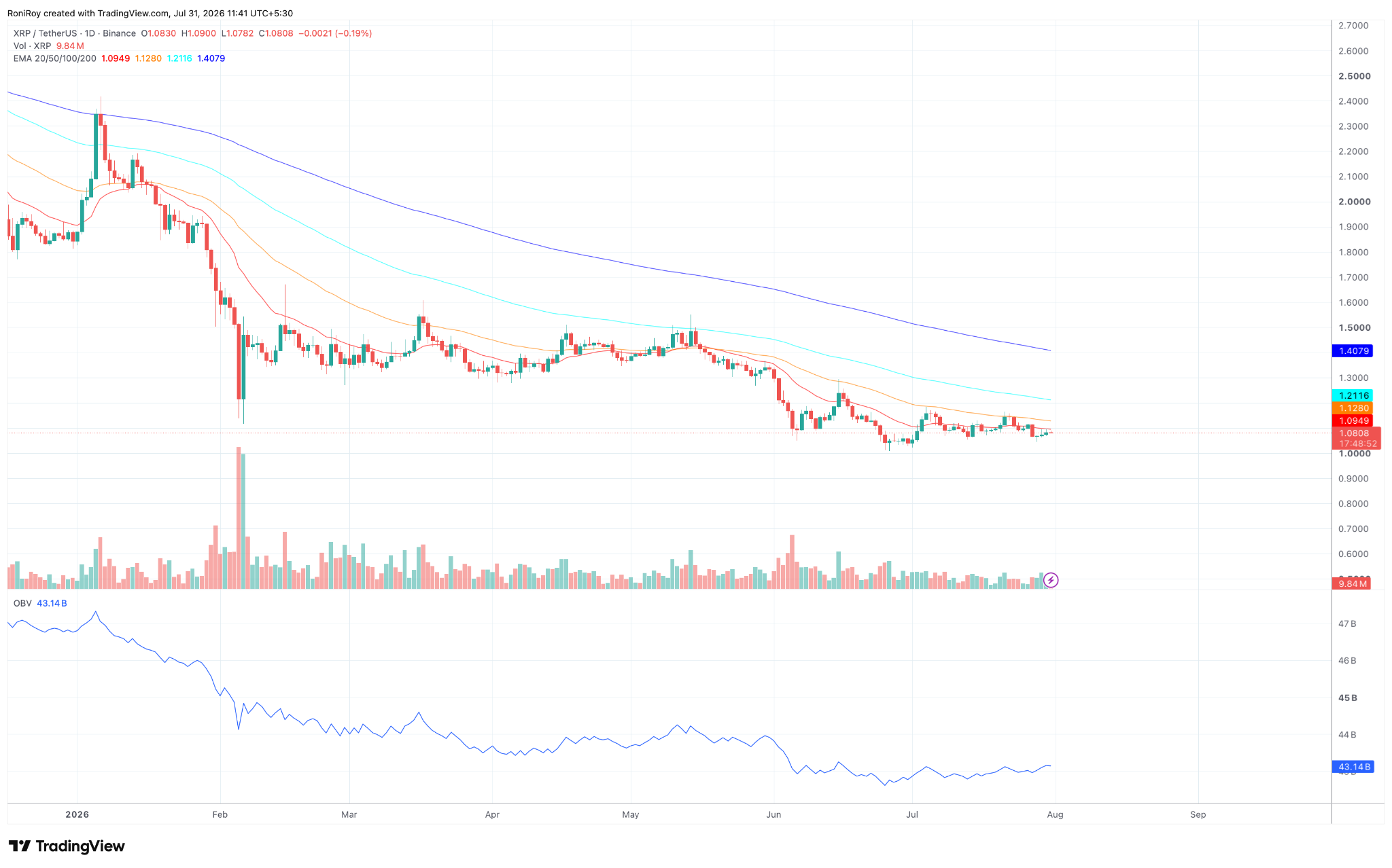 XRP/USDT 1-Tages-Preisdiagramm. Quelle: TradingView. 