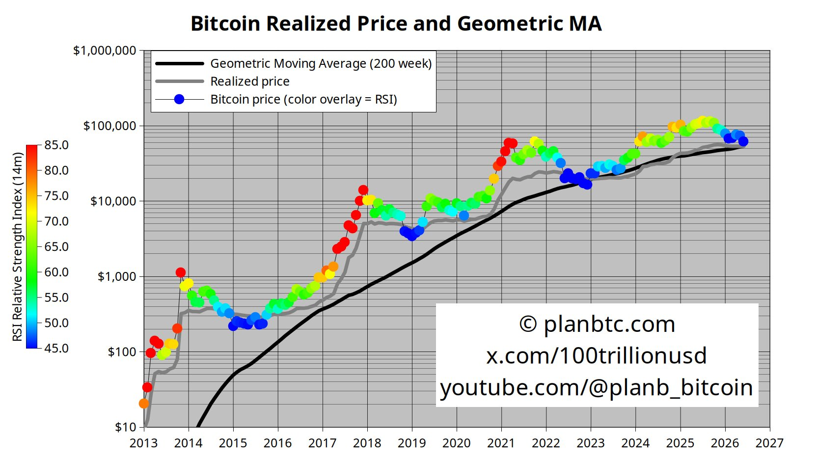 Bitcoin Stock-to-Flow-Modell.
