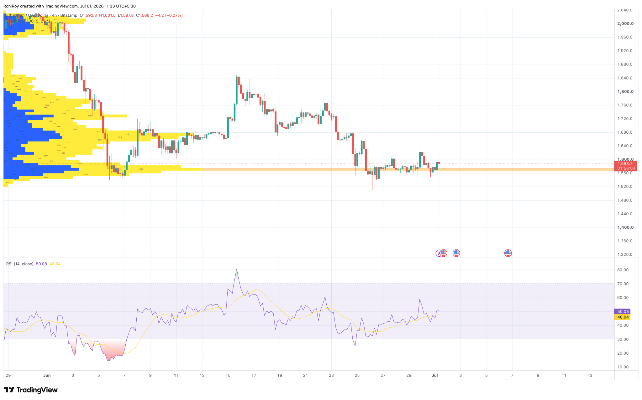 ETH/USD 4-Stunden-Chart.