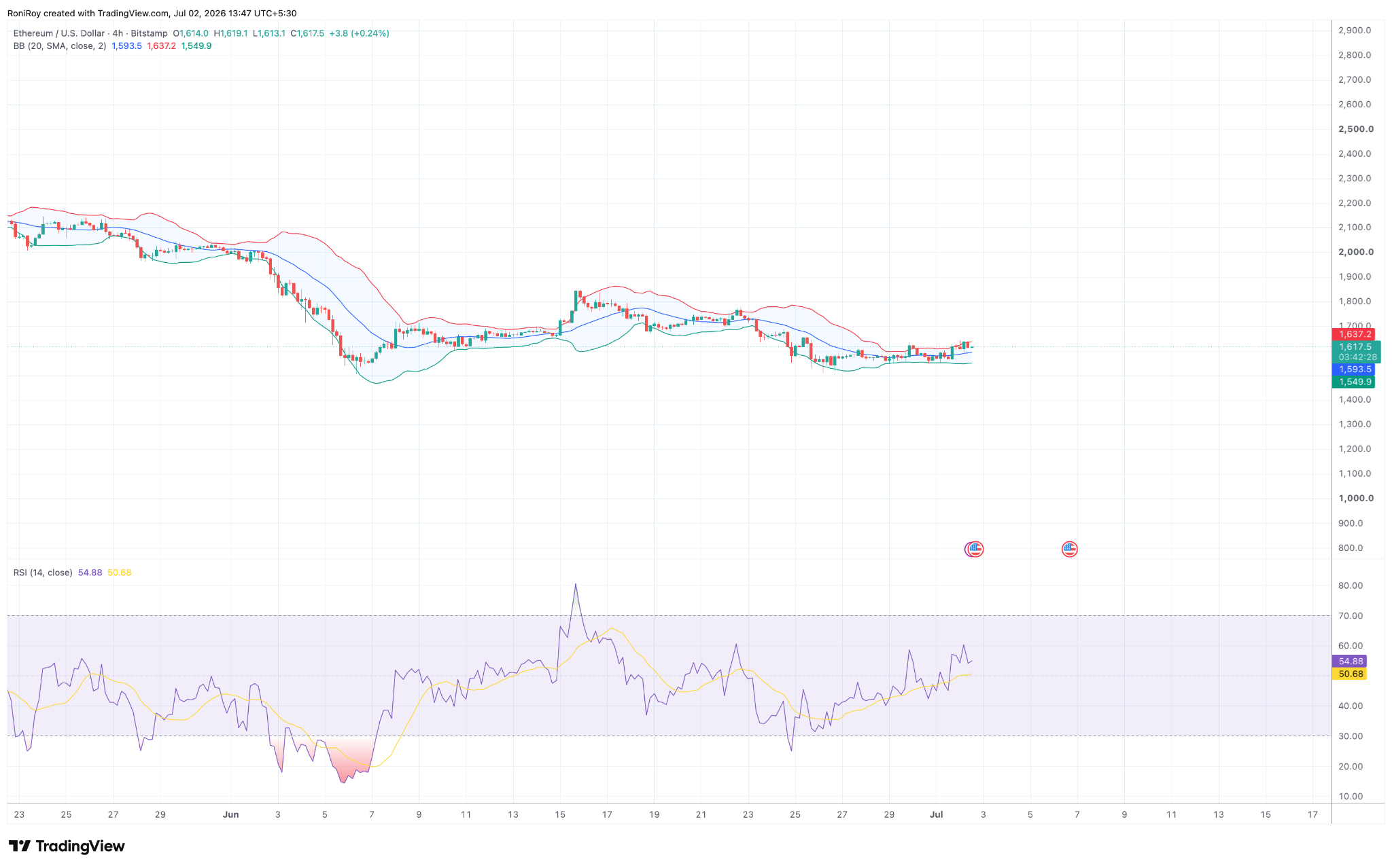 ETH/USD 4-Stunden-Preischart. Source: TradingView.