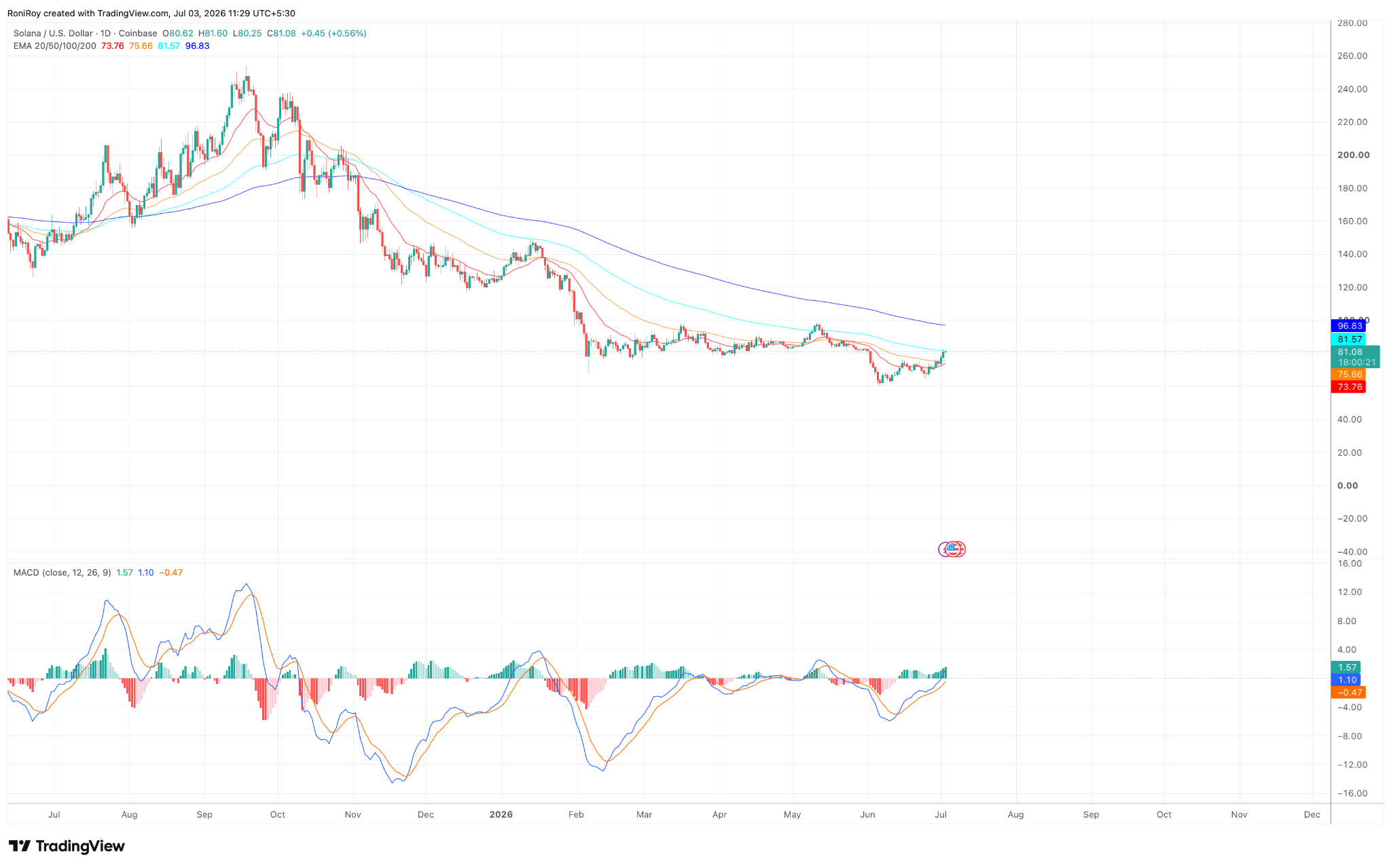 SOL/USD 1-Tages-Chart.