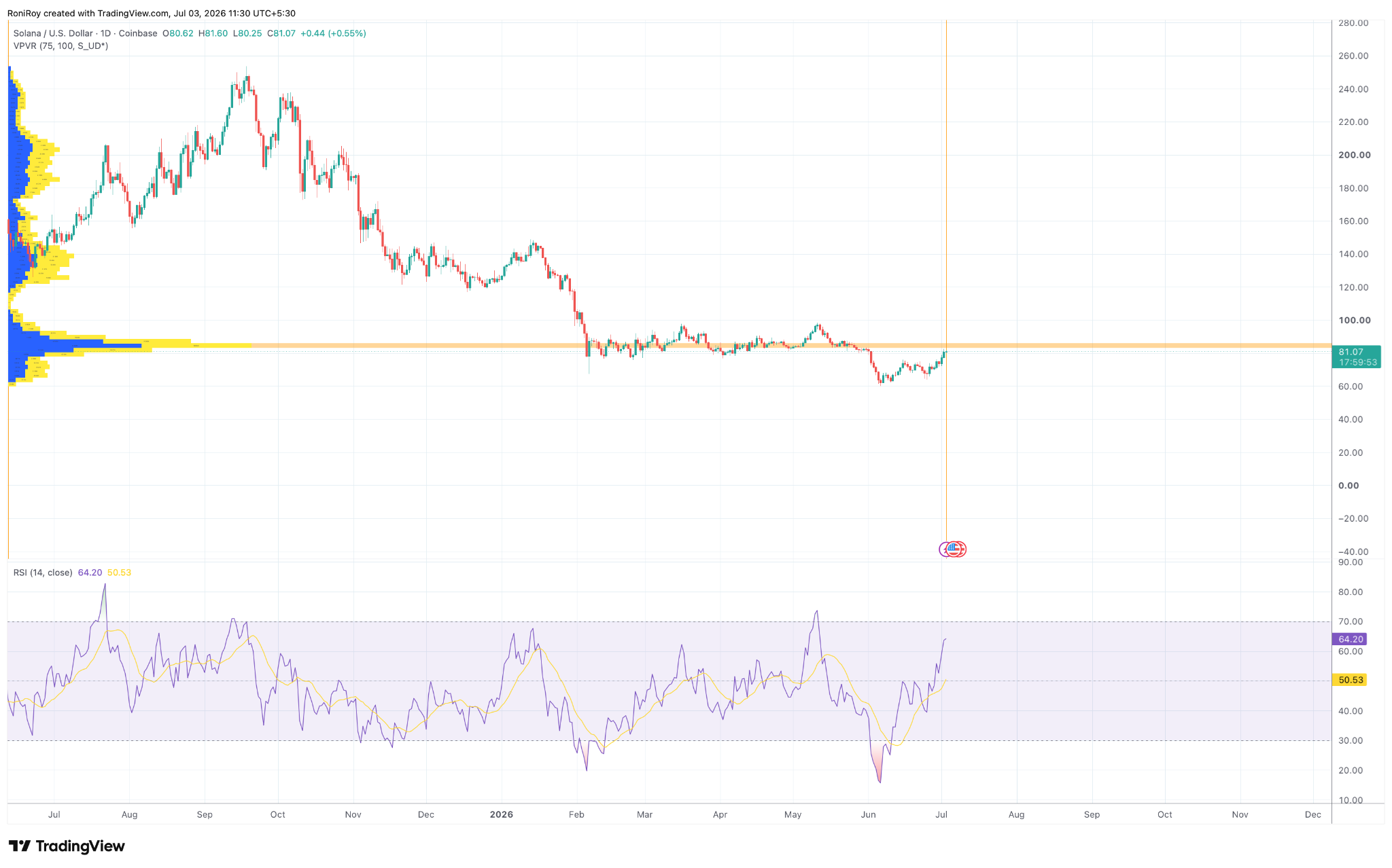 SOL/USD 1-Tages-Chart.