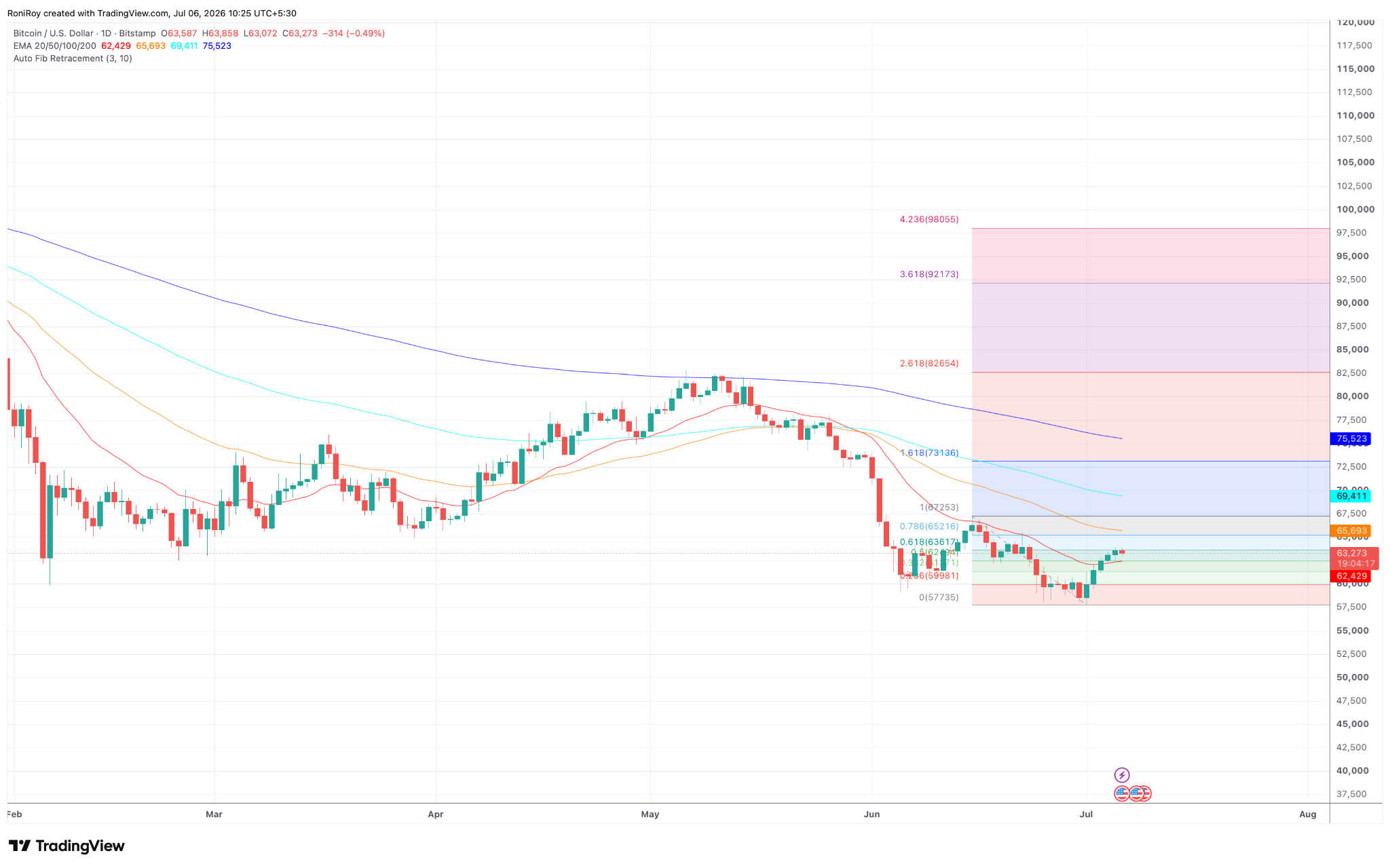 BTC/USD 1-day price chart