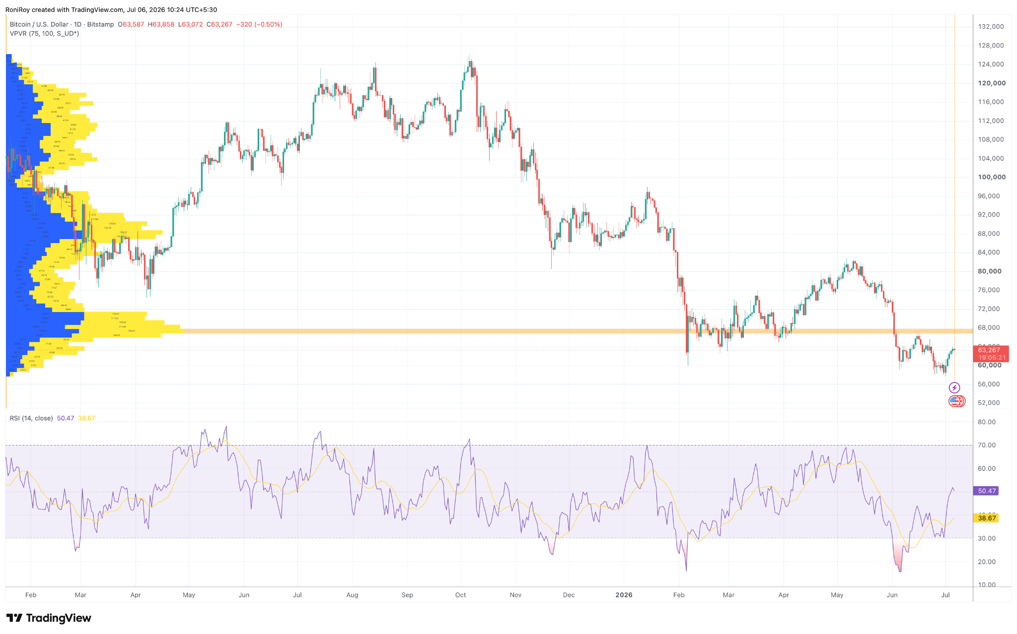 BTC/USD 1-day price chart