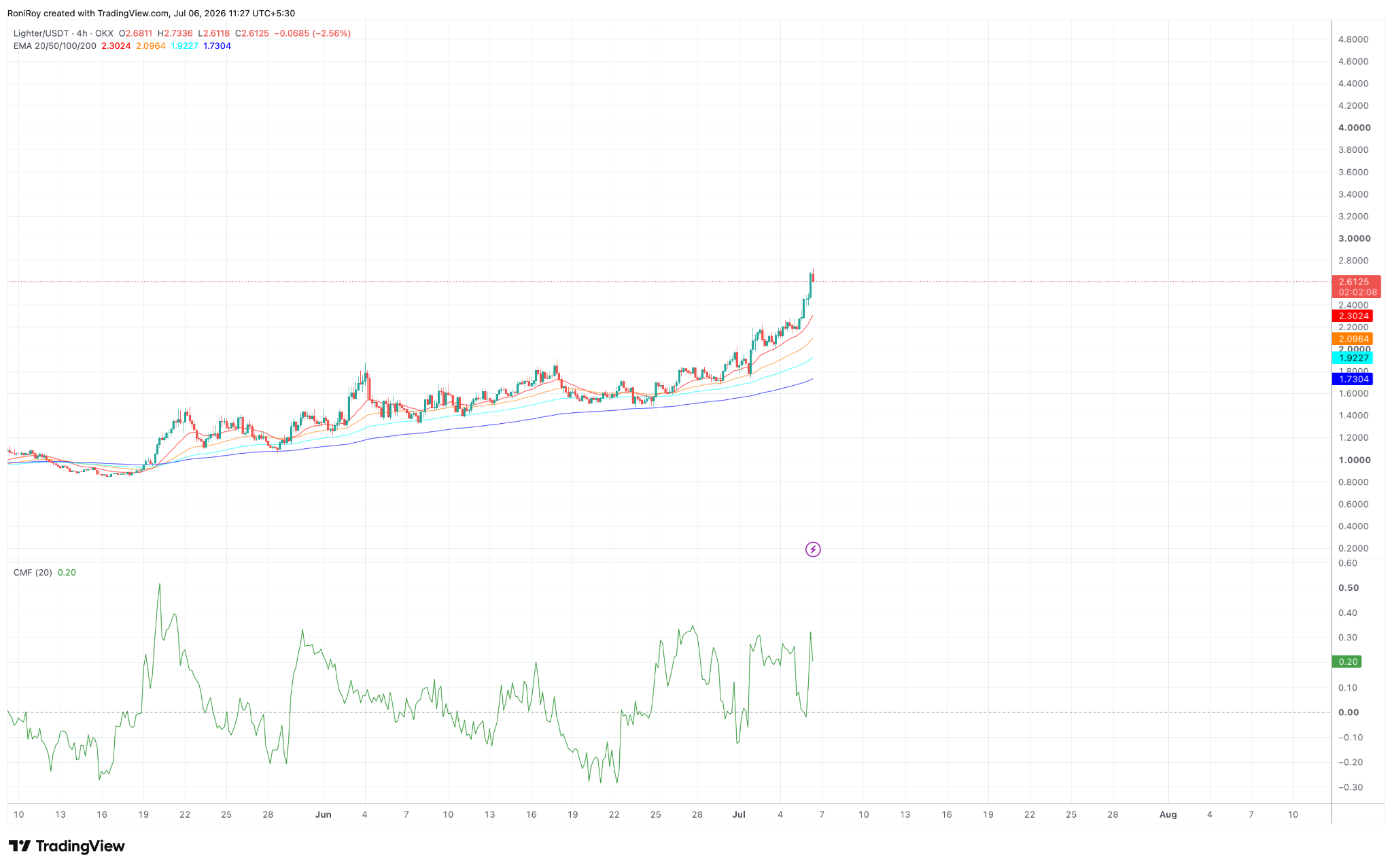 LIT/USDT 4‑Stunden‑Preischart.