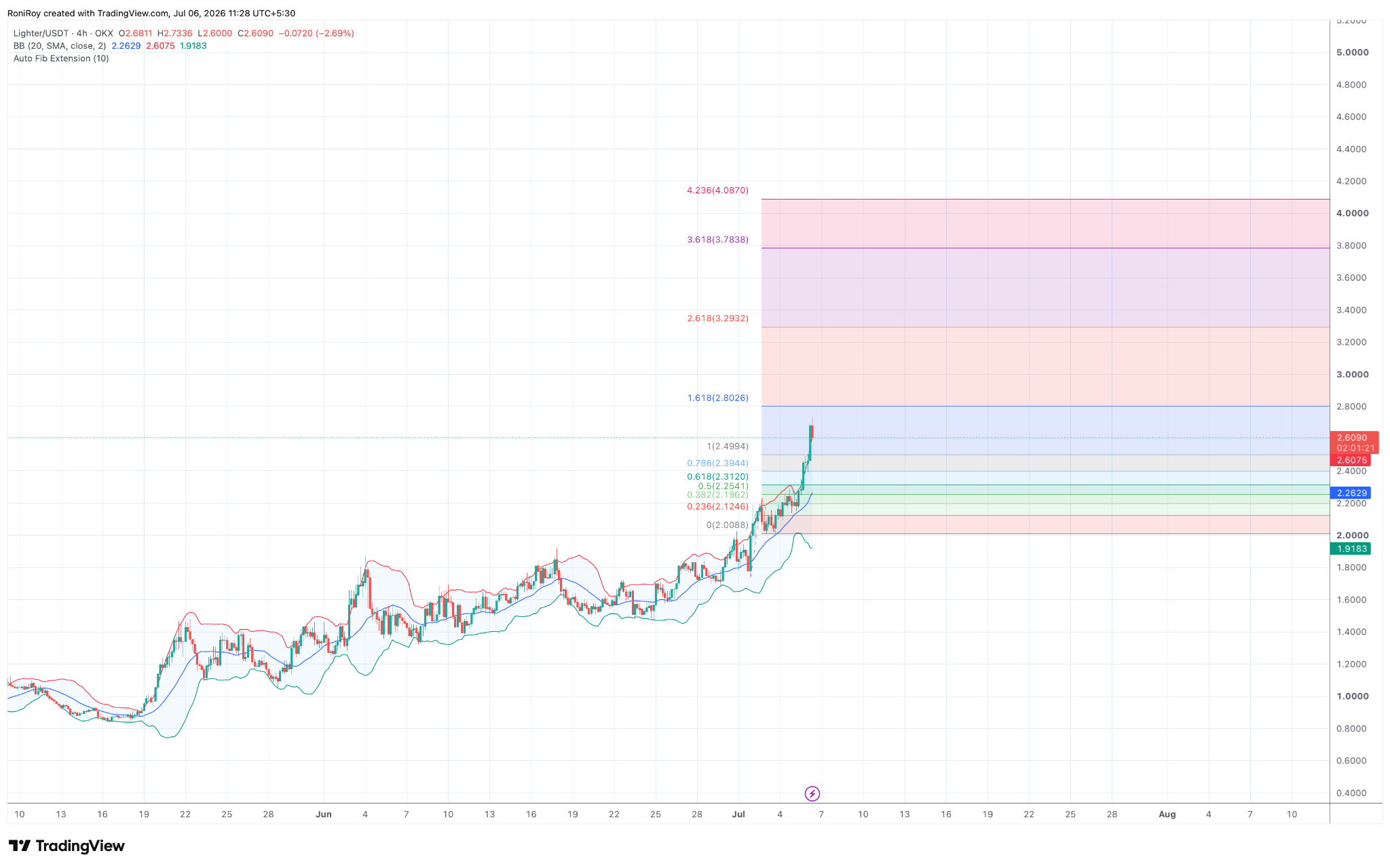 LIT/USDT 4‑Stunden‑Preischart.