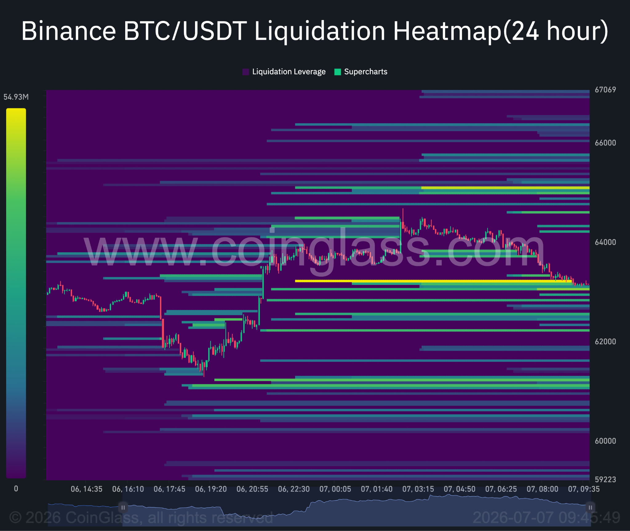 Bitcoin 24-hour liquidation heatmap.