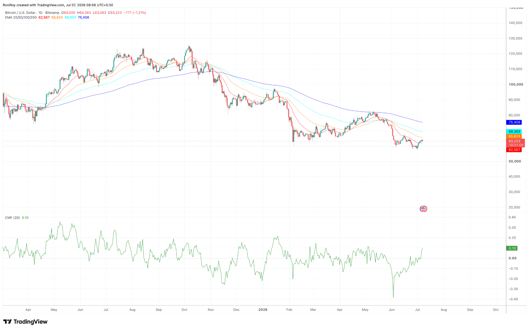 BTC/USD 1-day price chart.