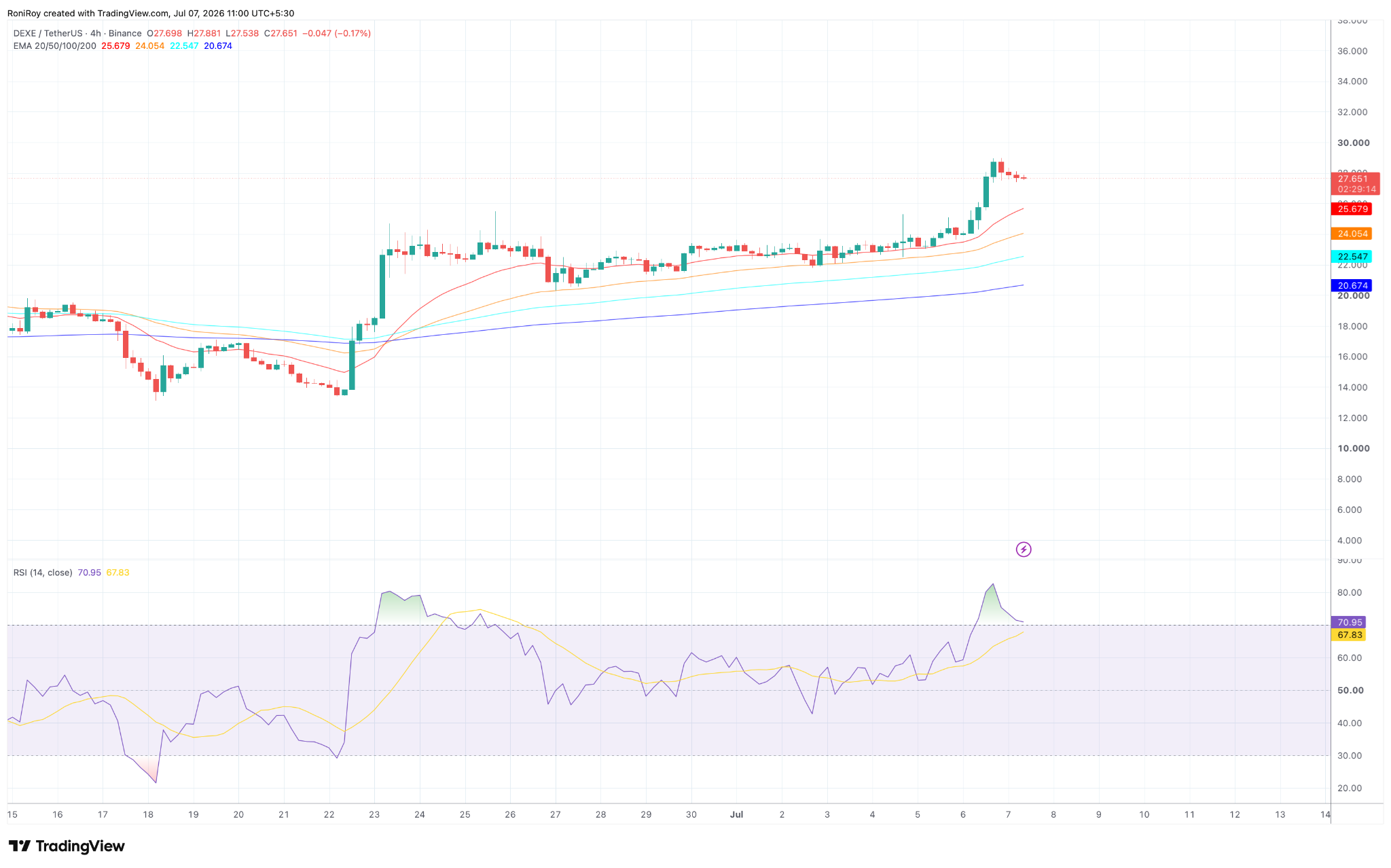 DEXE/USDT 4‑Stunden‑Preischart.