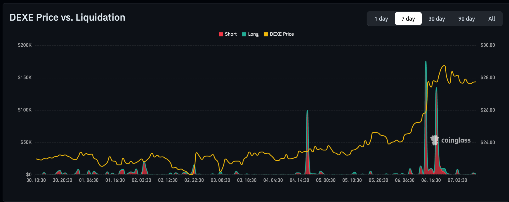 DEXE‑Preis vs. Liquidation.