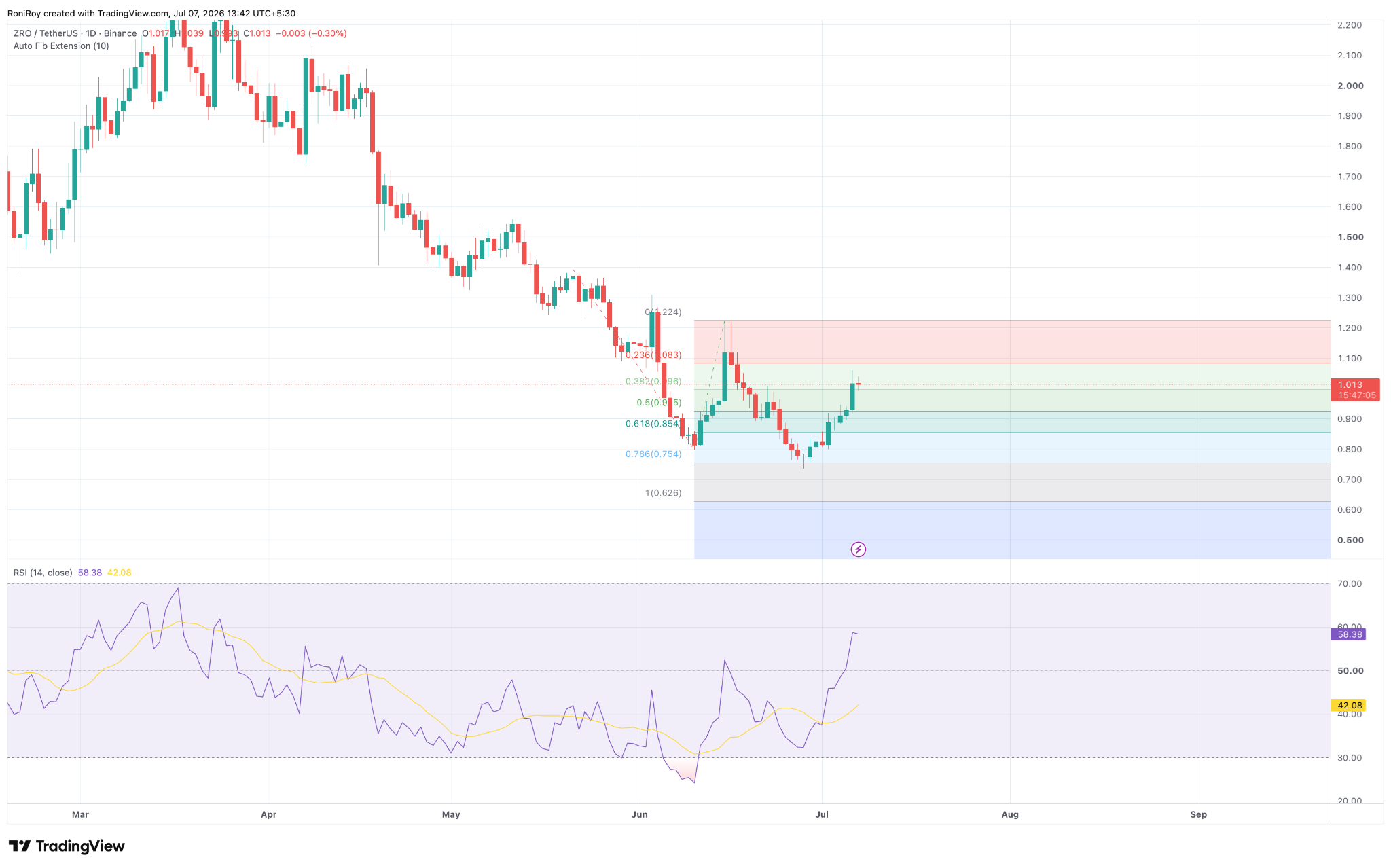 ZRO/USDT 1‑Tages-Chart.