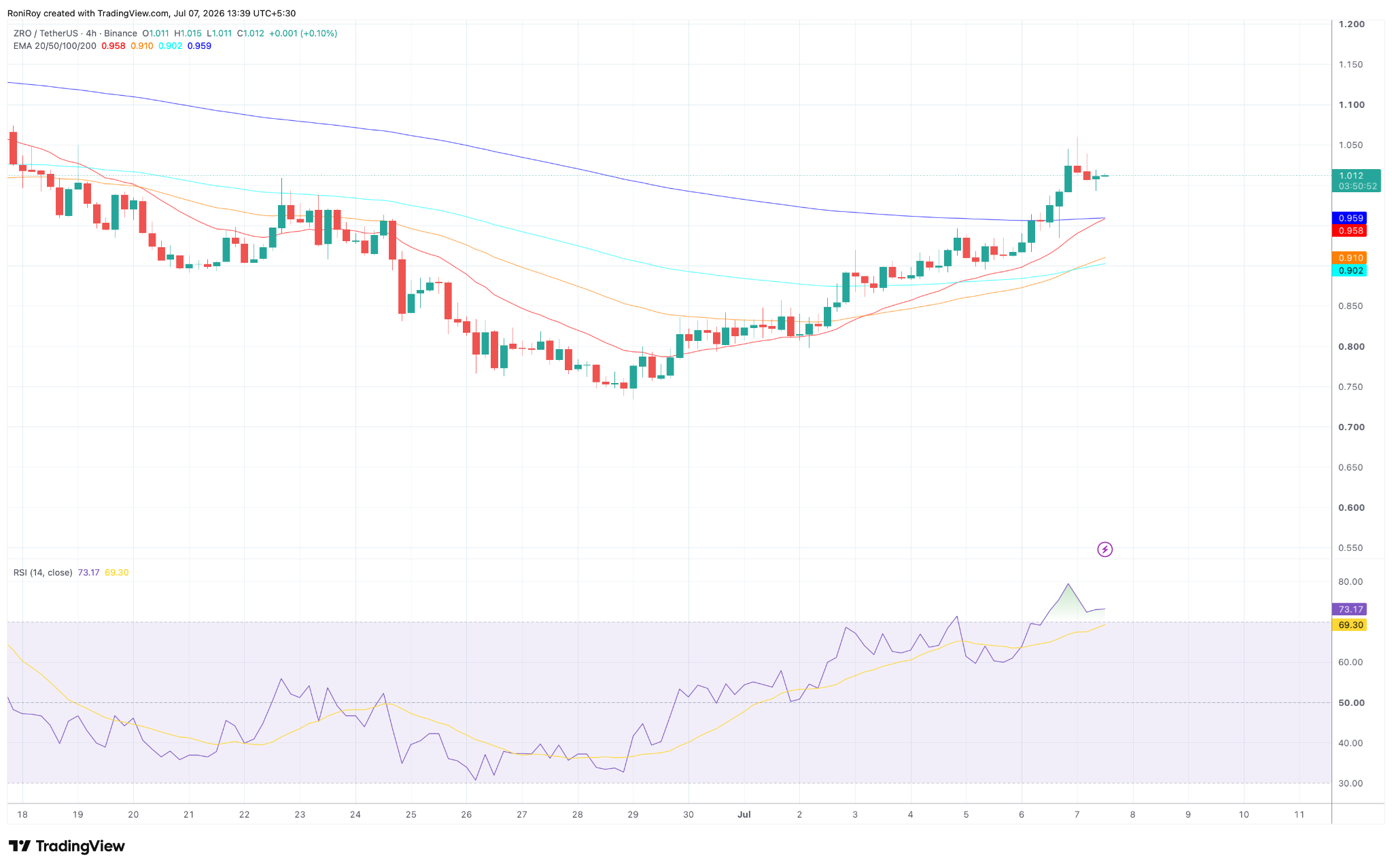 ZRO/USDT 4‑Stunden-Chart.