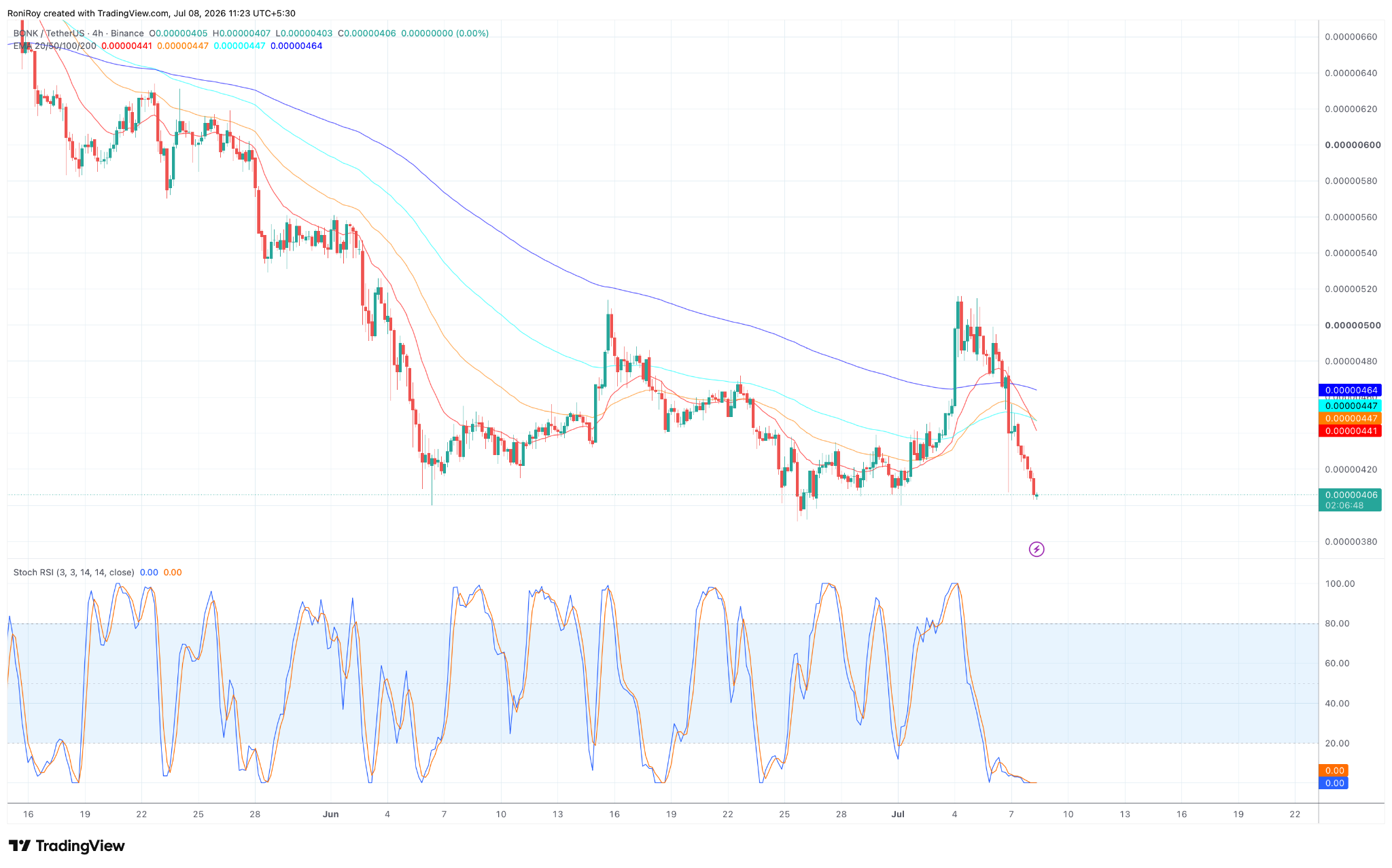 BONK/USDT 4-Stunden-Preisdiagramm.