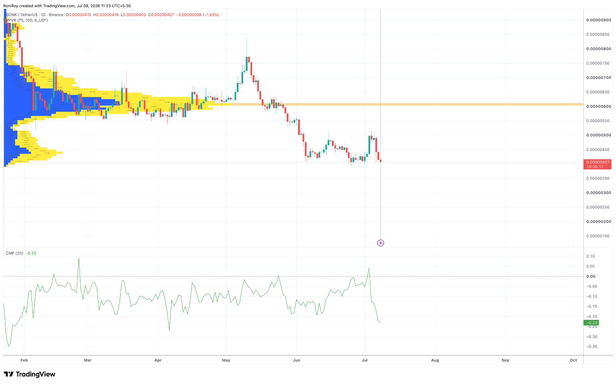 BONK/USDT 1-Tages-Preisdiagramm.