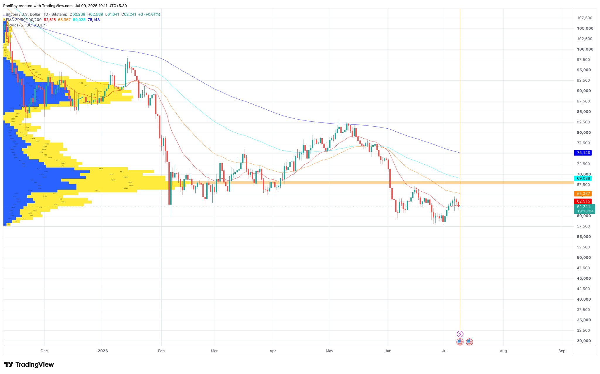 BTC/USD 1-Tages-Chart.