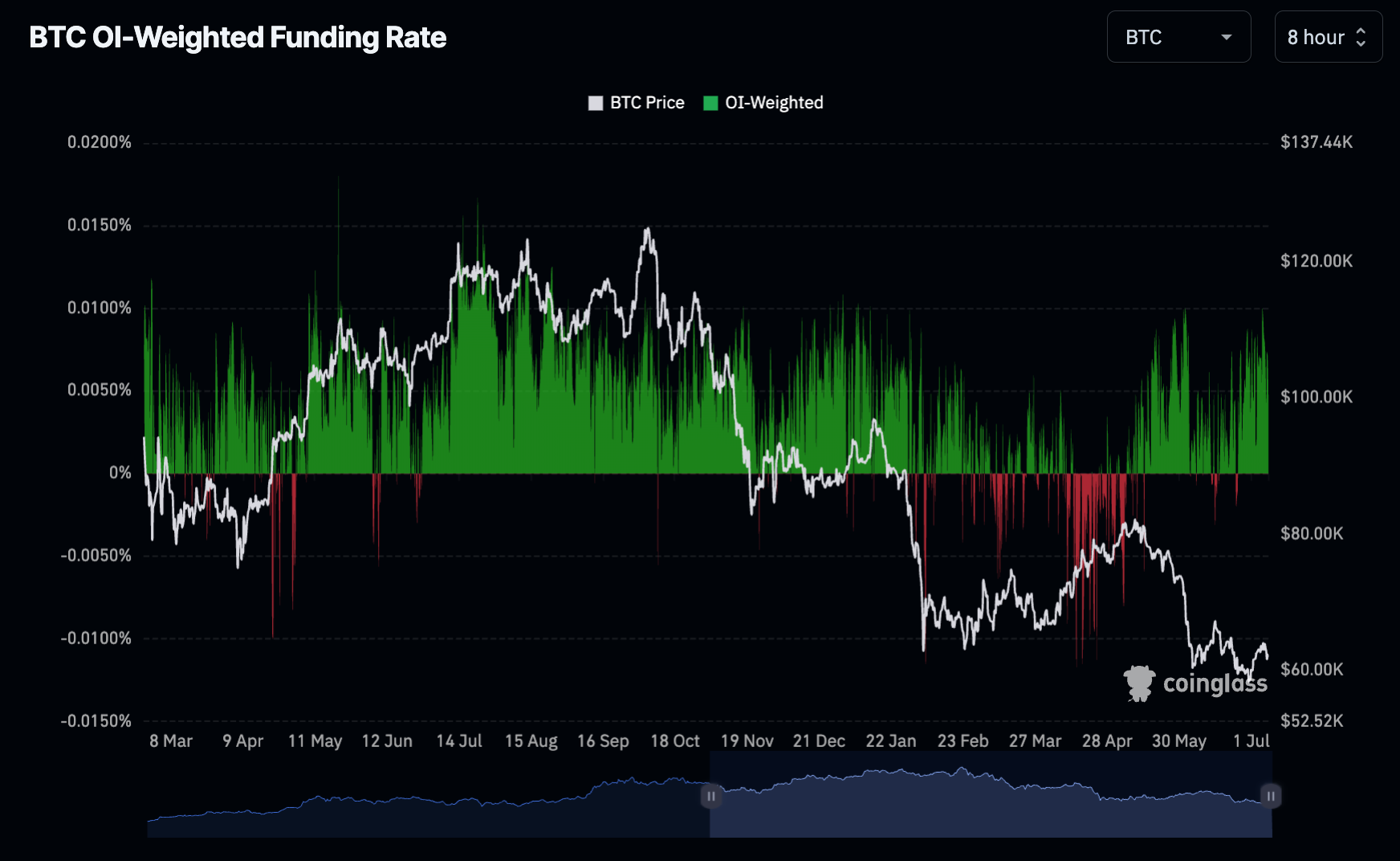 Nach OI gewichtete Funding-Rate von BTC.