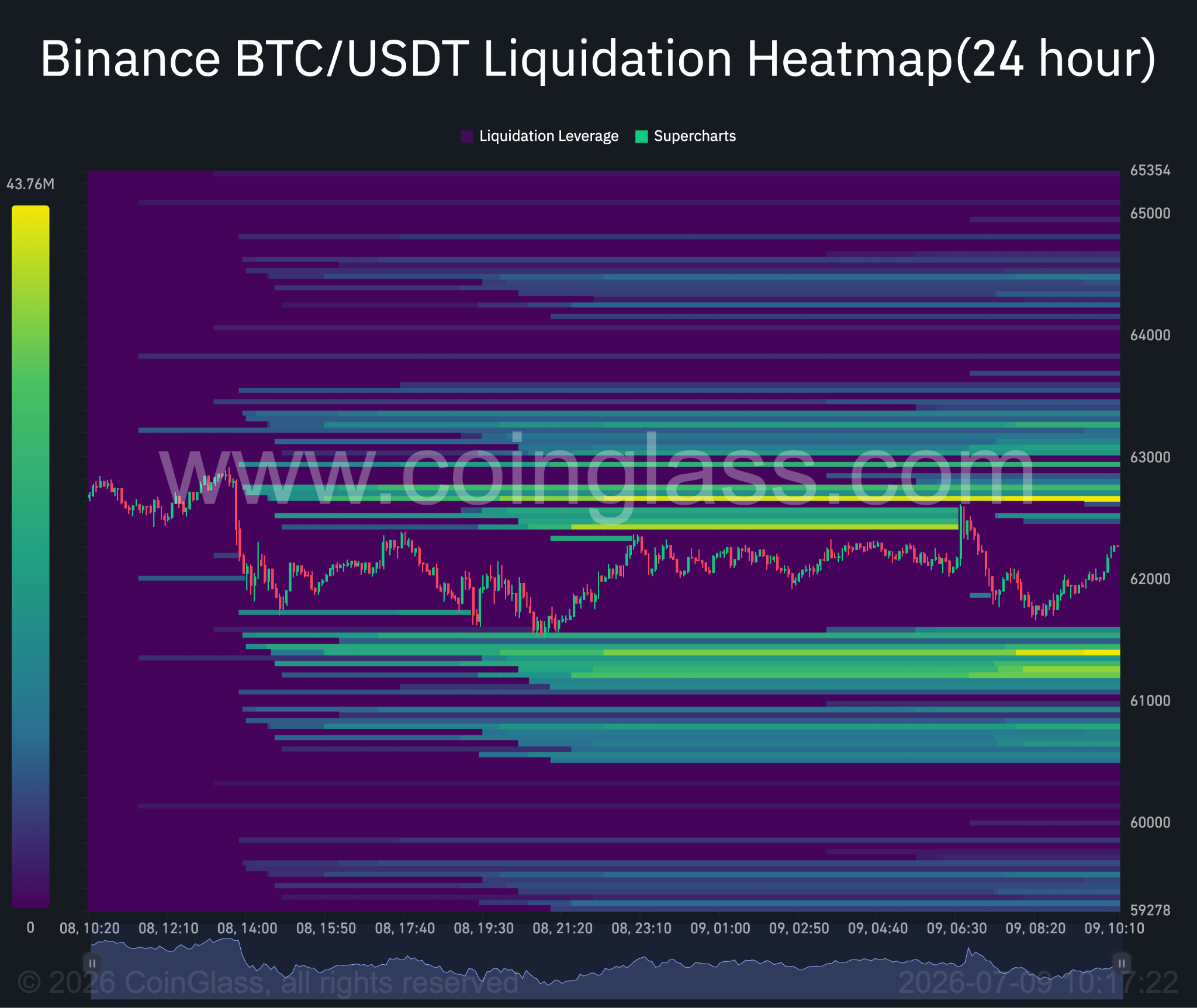 Bitcoin 24-Stunden-Liquidations-Heatmap.