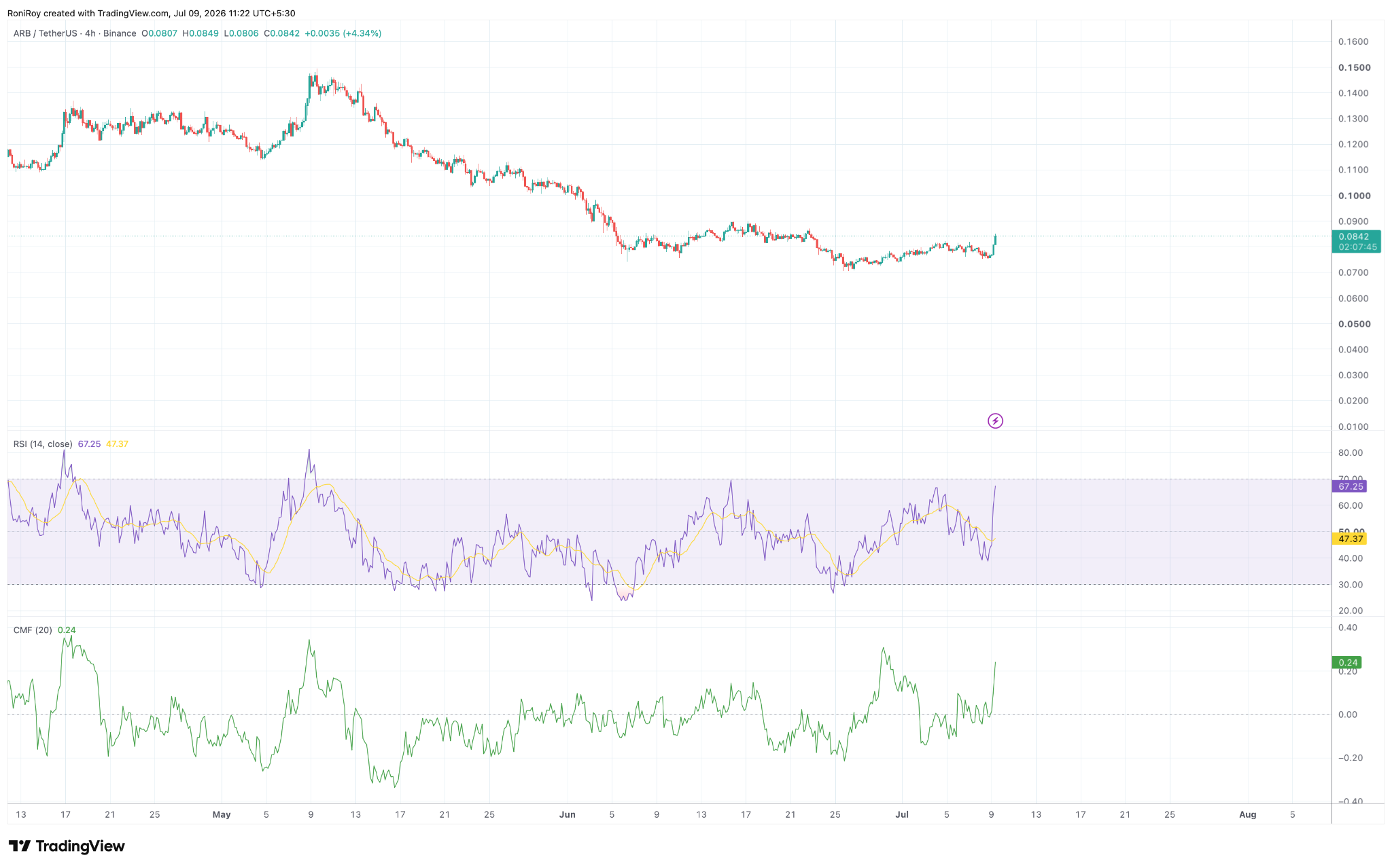 ARB/USDT 4-Stunden-Preischart.
