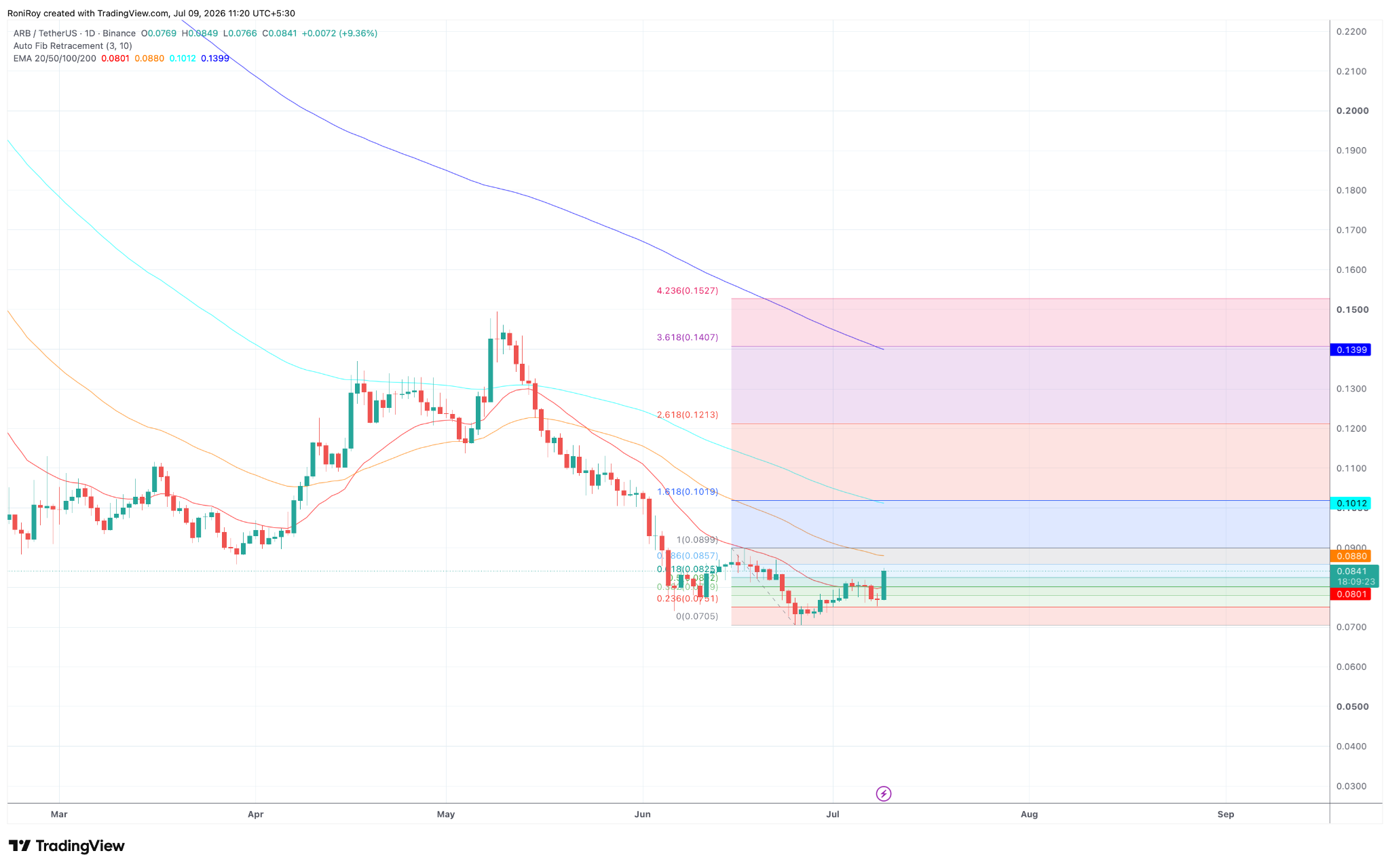 ARB/USDT 1-Tages-Preischart.