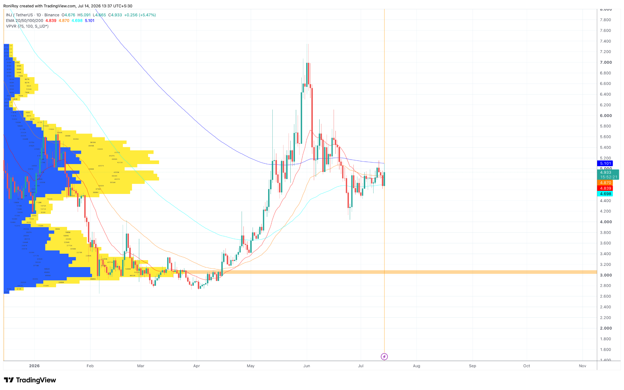 INJ/USDT 1‑Tages‑Preisdiagramm. Quelle: TradingView.