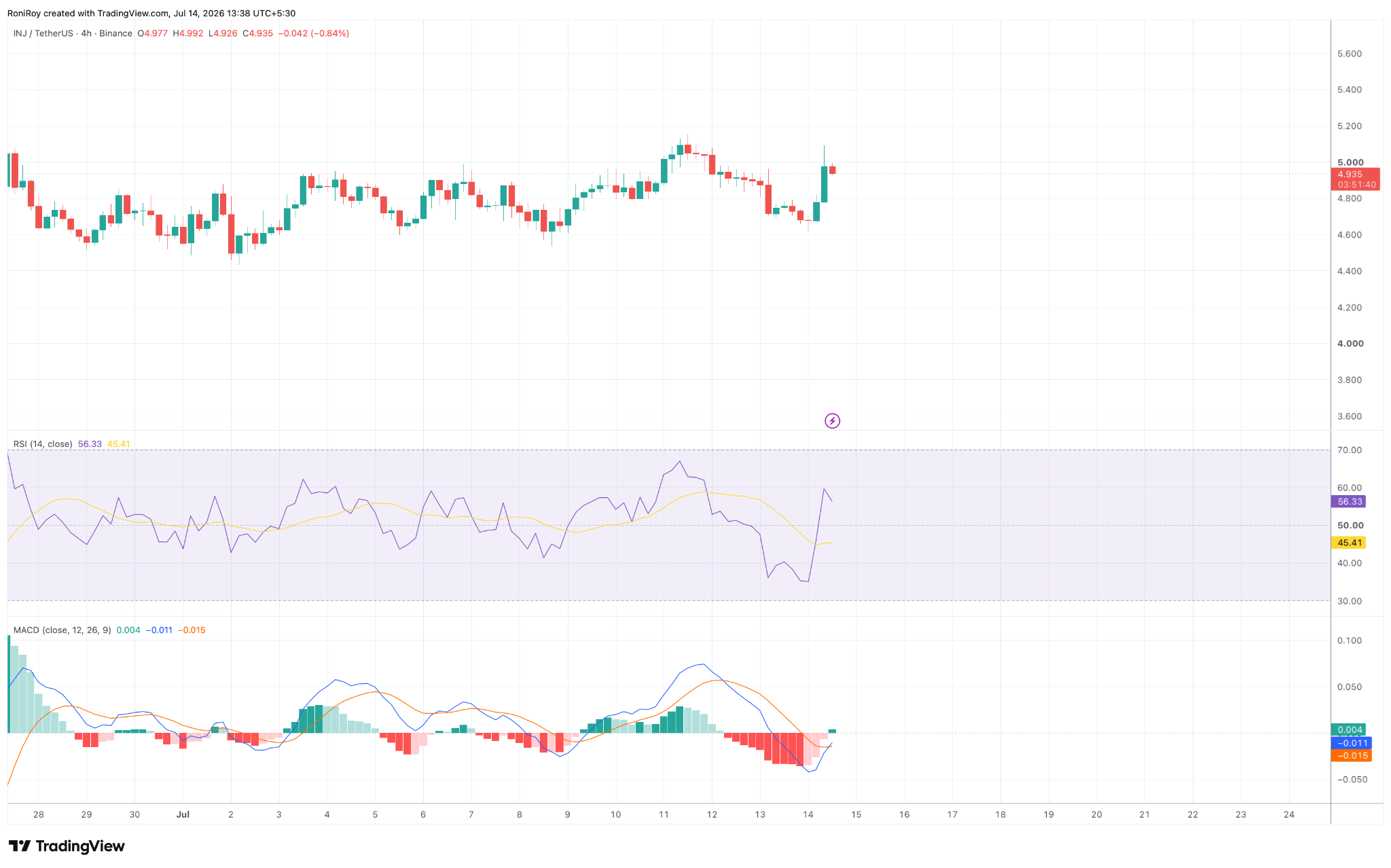 INJ/USDT 4‑Stunden‑Preisdiagramm.