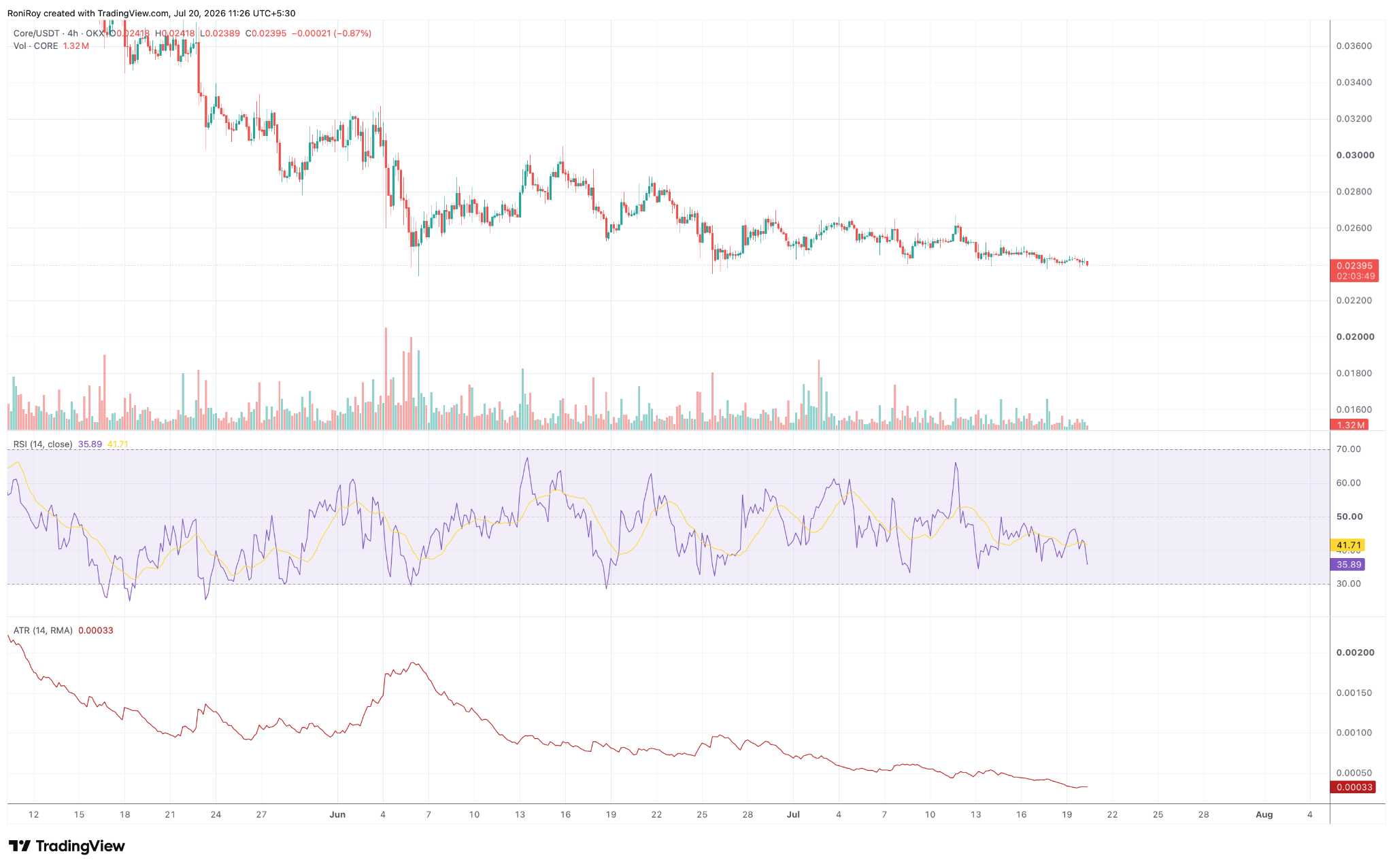 CORE/USDT 1-day price chart. Source: TradingView.