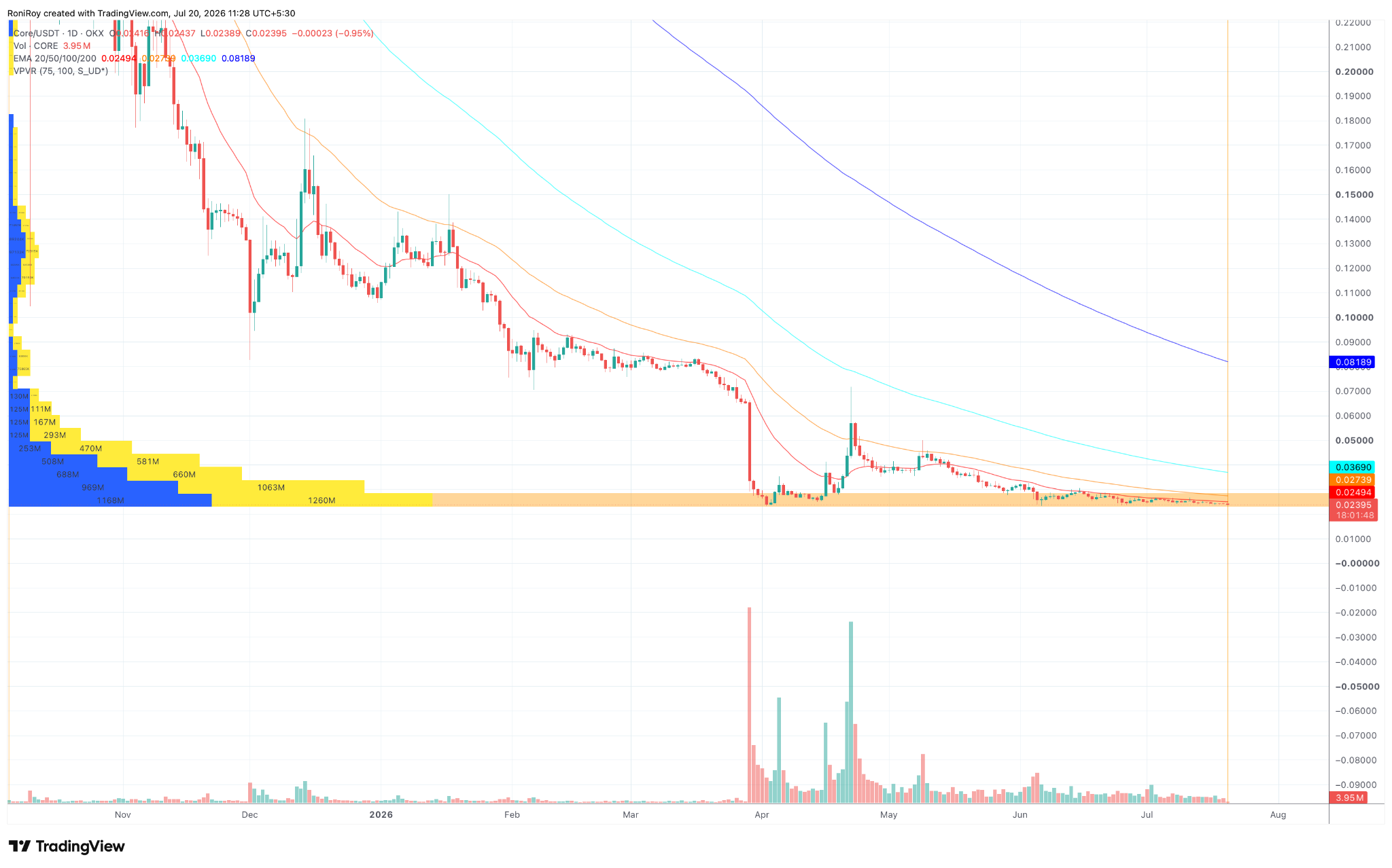 CORE/USDT 1-day price chart. Source: TradingView.