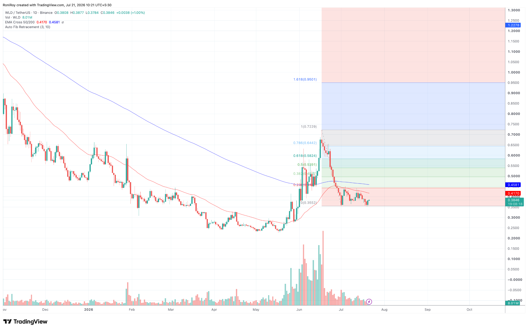 WLD/USDT 1-day price chart. Source: TradingView.