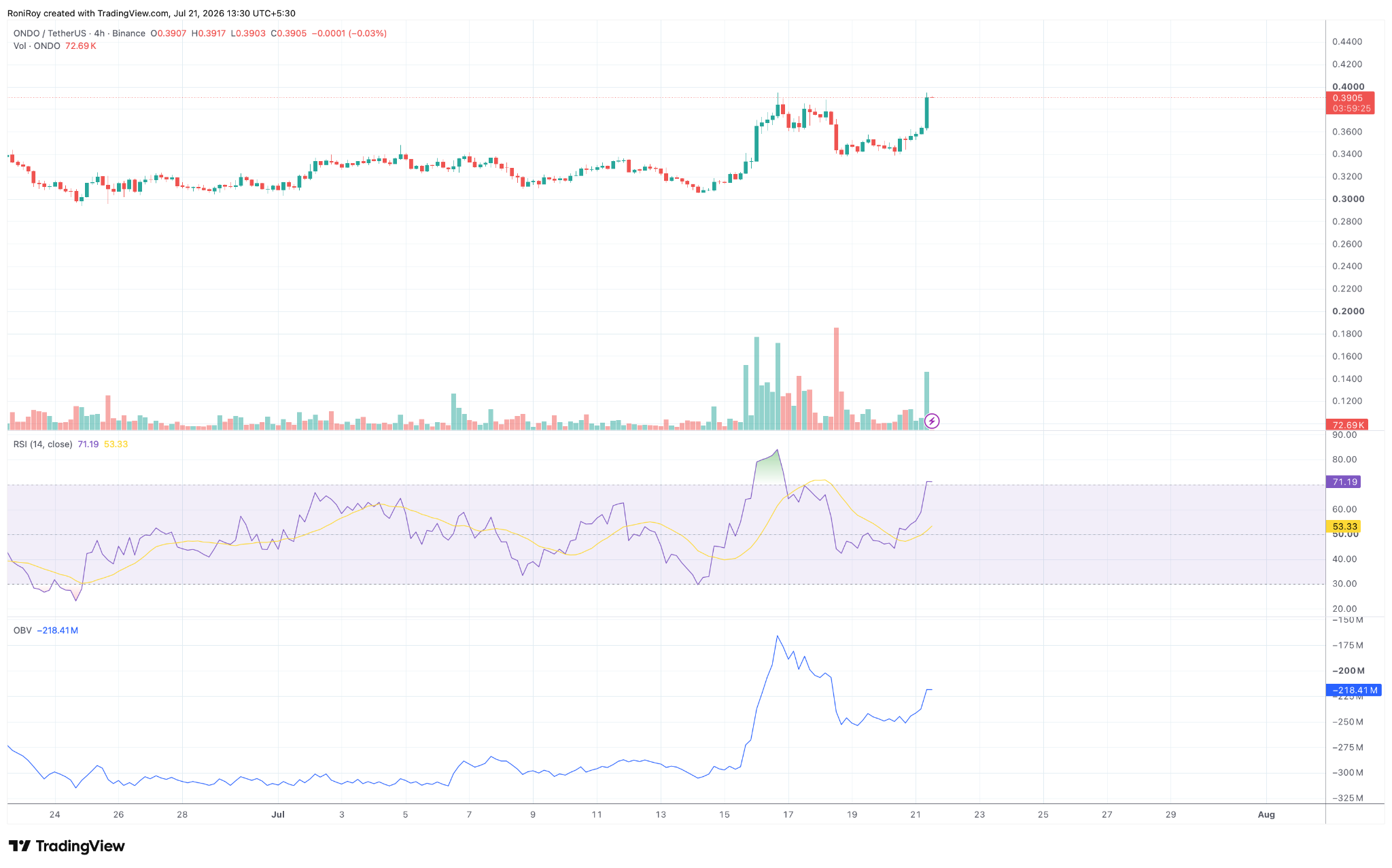 ONDO/USDT 4‑Stunden-Preischart. Quelle: TradingView.
