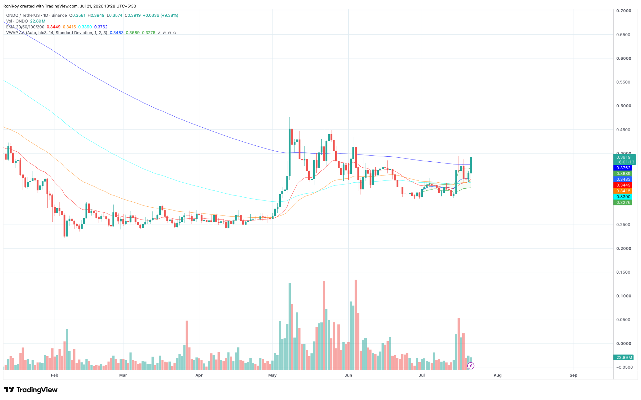 ONDO 1‑Tage-Preischart. Quelle: TradingView.