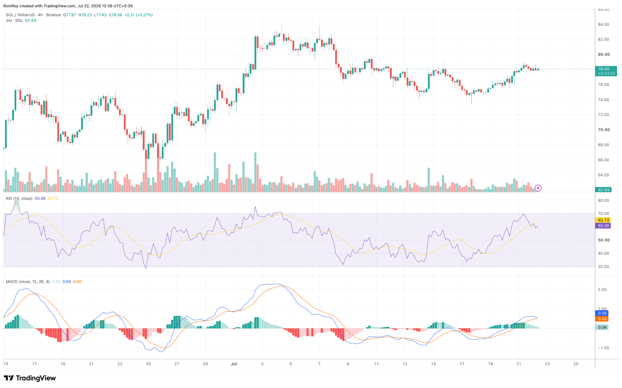 SOL/USDT 4-Stunden-Preischart. Quelle: TradingView.
