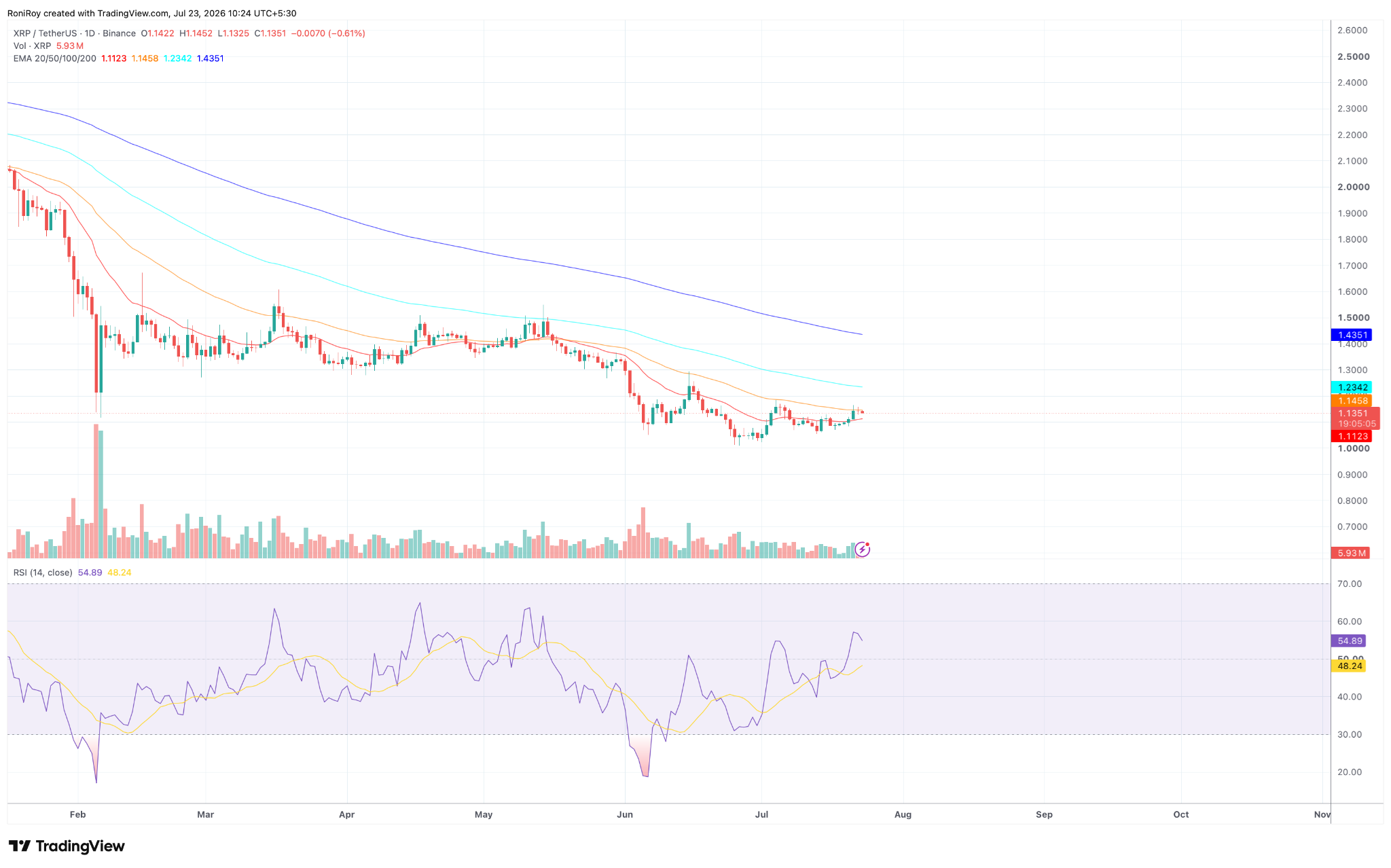 XRP/USDT 1-Tages-Chart. Quelle: TradingView.