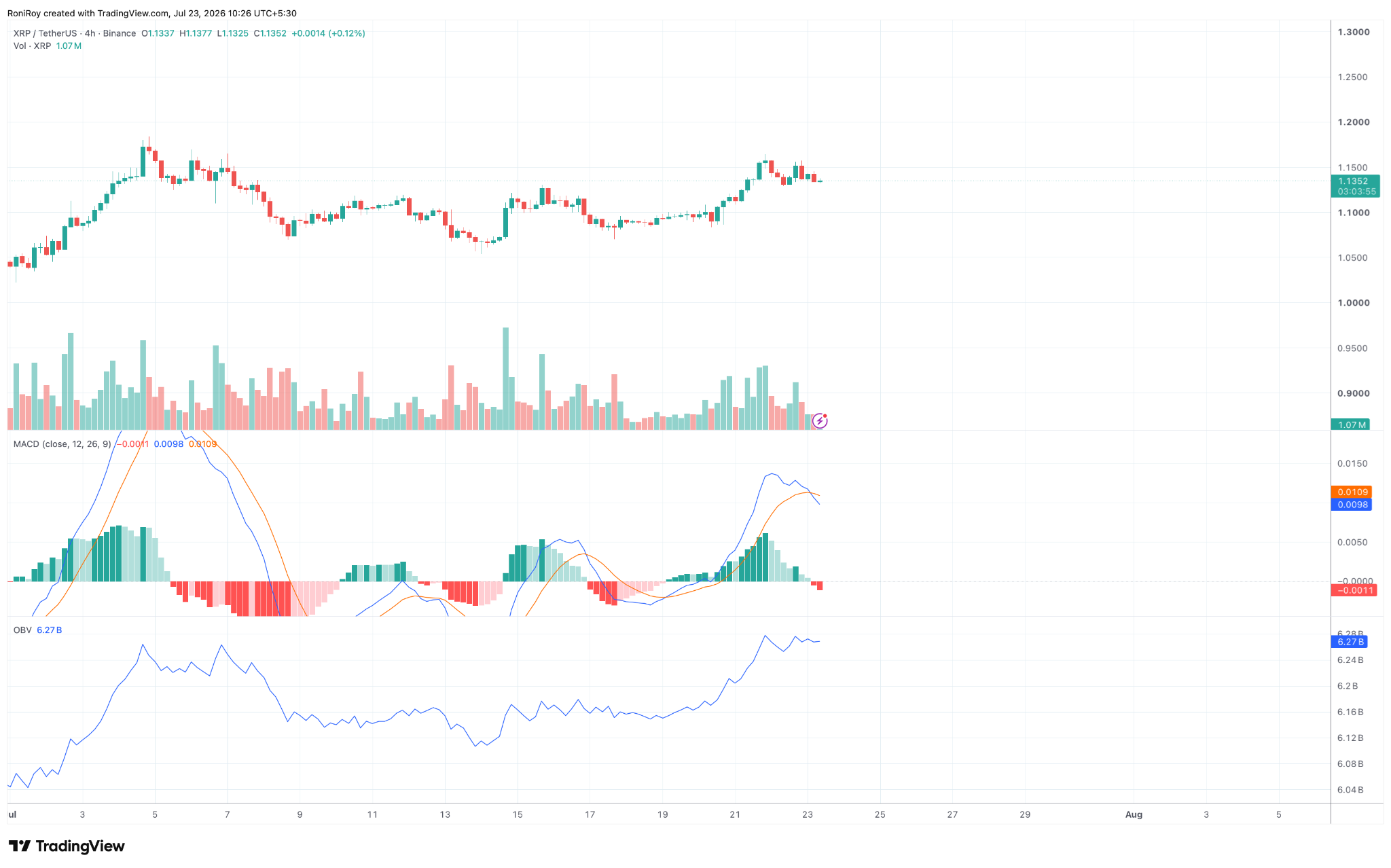 XRP/USDT 4-Stunden-Chart. Quelle: TradingView.