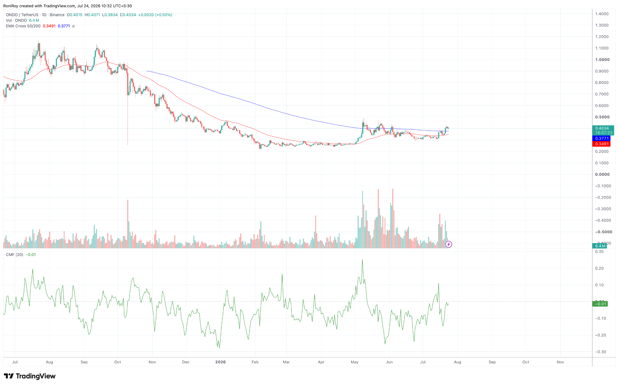 ONDO/USDT 1‑Tages-Kurschart. Quelle: TradingView.